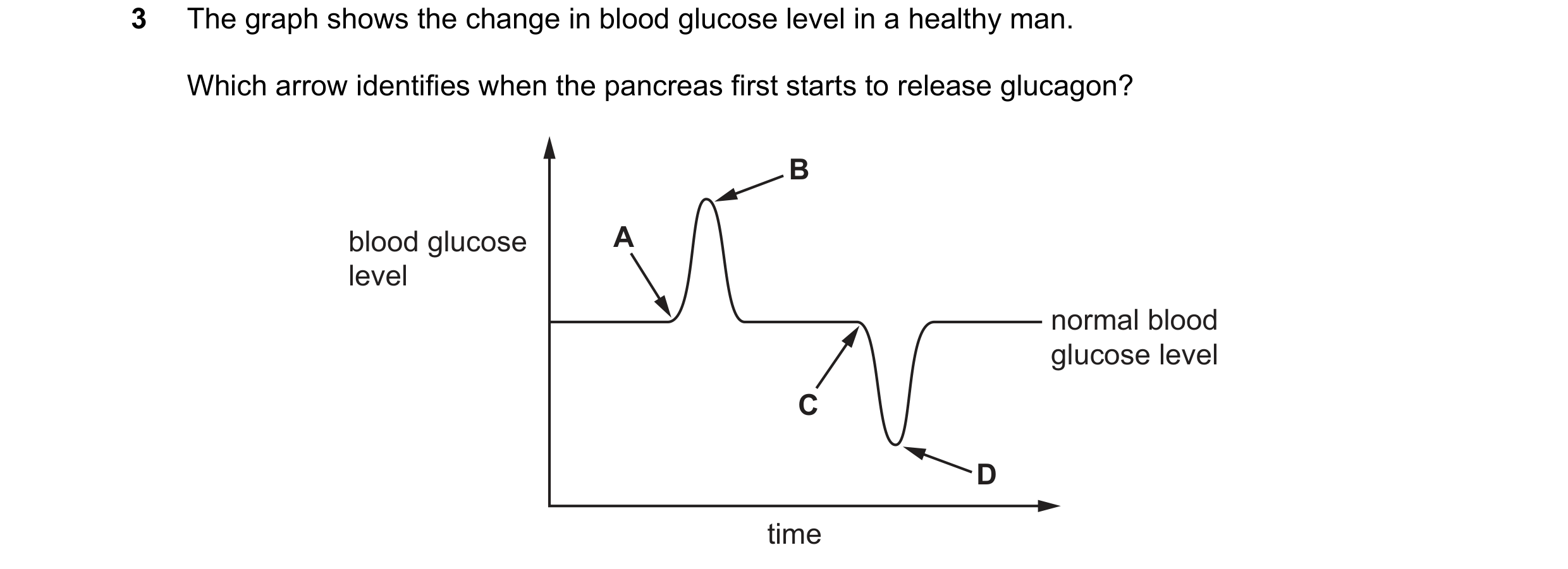 Question 1: The graph shows the change in blood glucose level in a healthy man. Which arrow identifies when the pancreas first starts to release glucag…