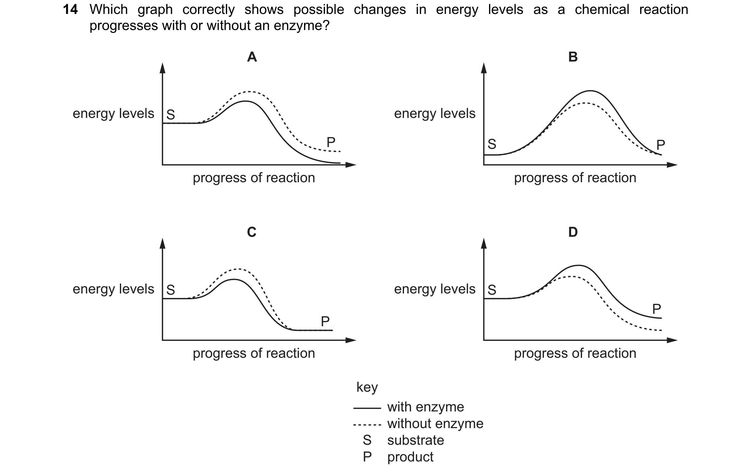 Question 69: Which graph correctly shows possible changes in energy levels as a chemical reaction progresses with or without an enzyme? A B energy level…