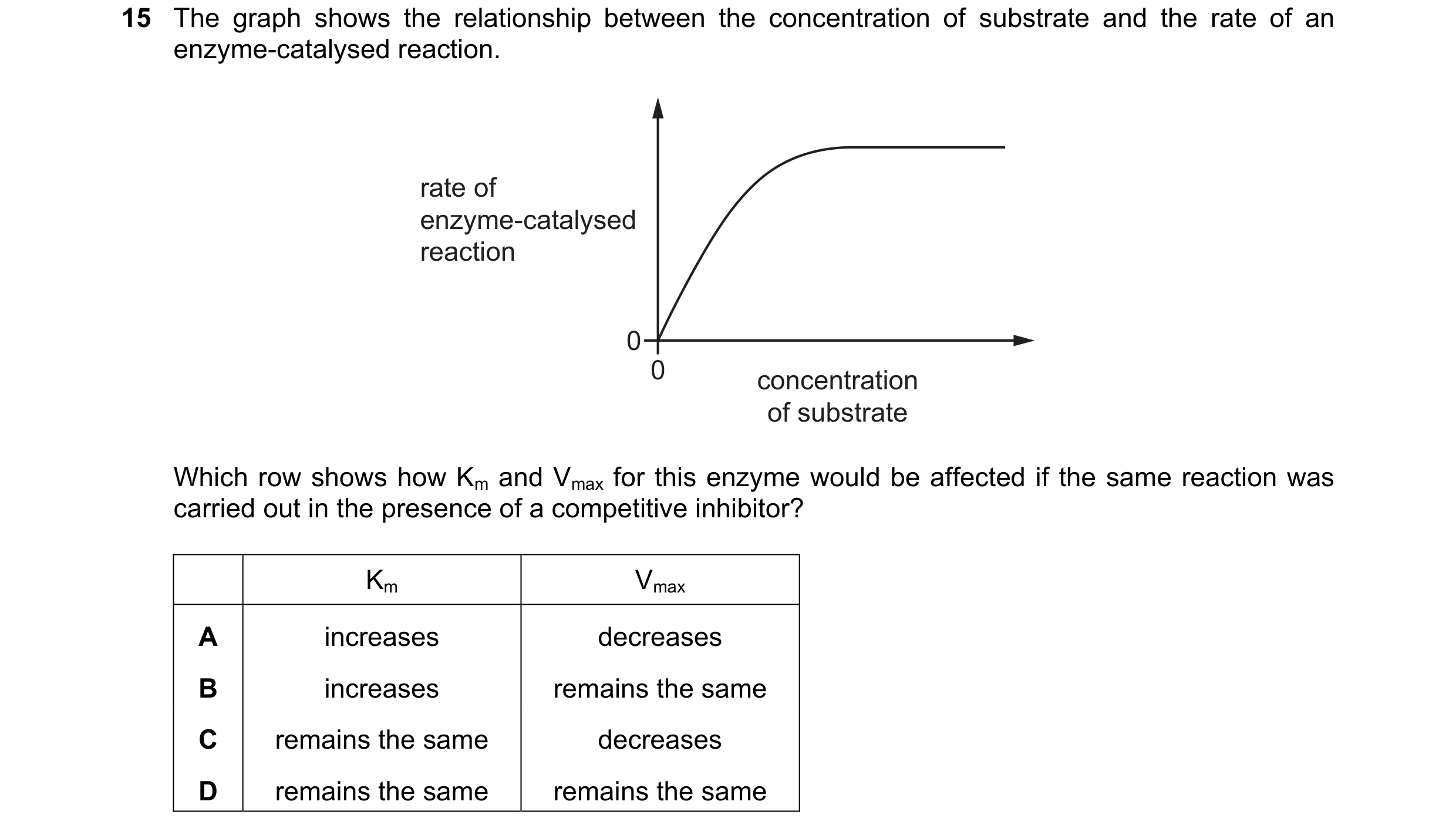 Question 131: The graph shows the relationship between the concentration of substrate and the rate of an enzyme-catalysed reaction. rate of enzyme-cataly…