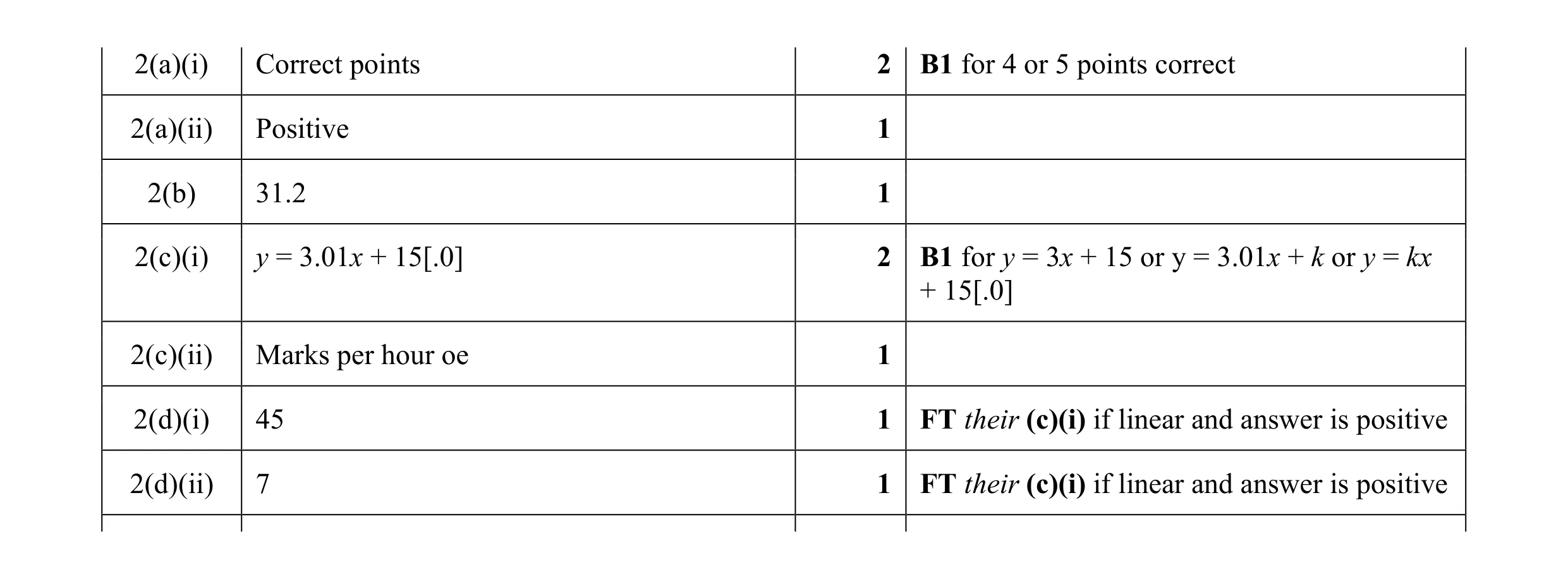 Mark scheme for question 15