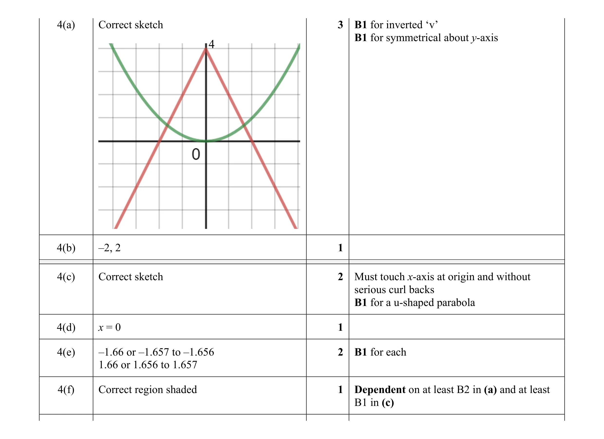 Mark scheme for question 51