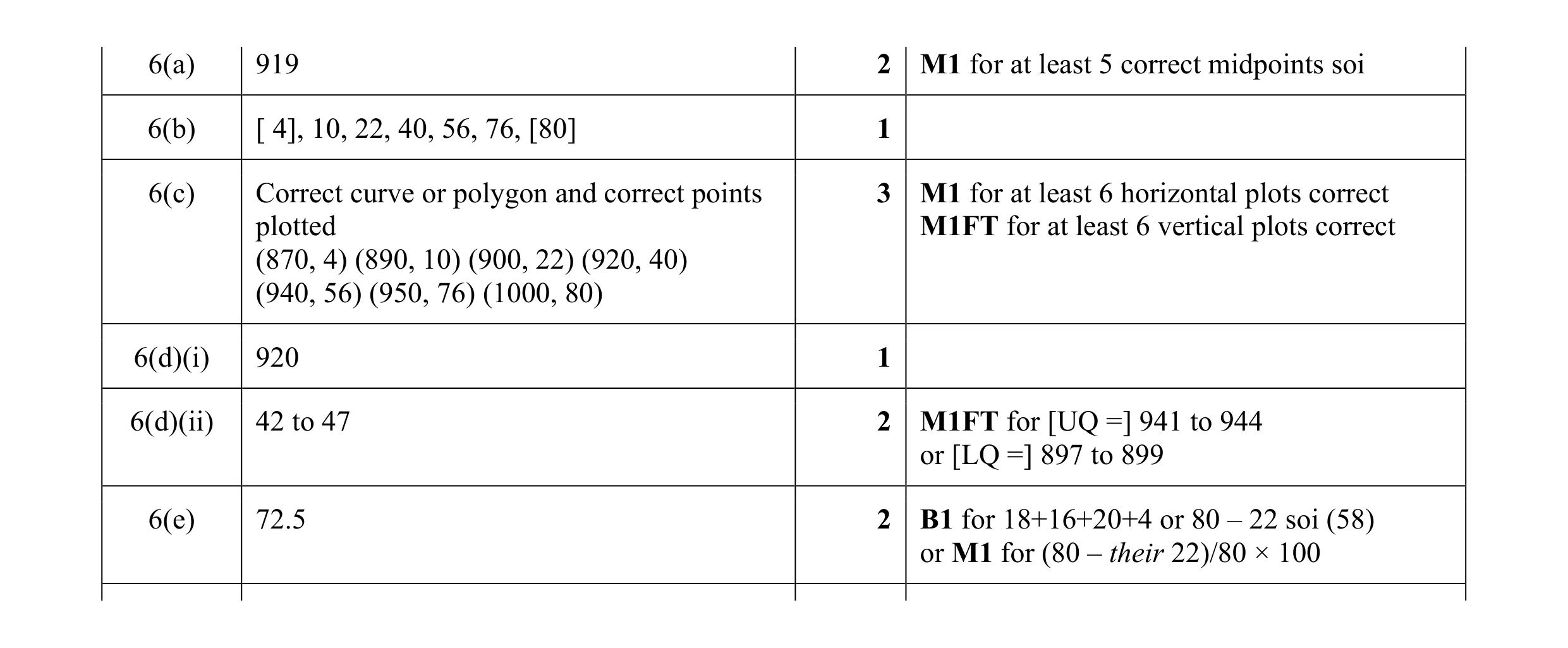 Mark scheme for question 37