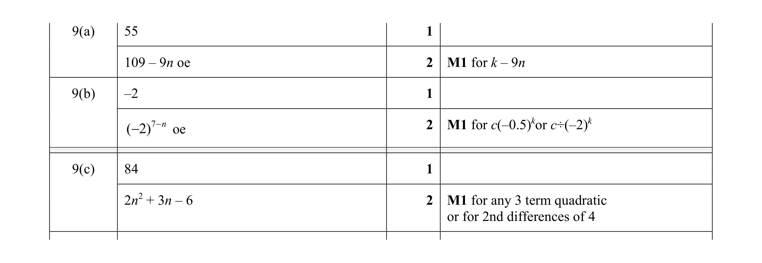 Mark scheme for question 14