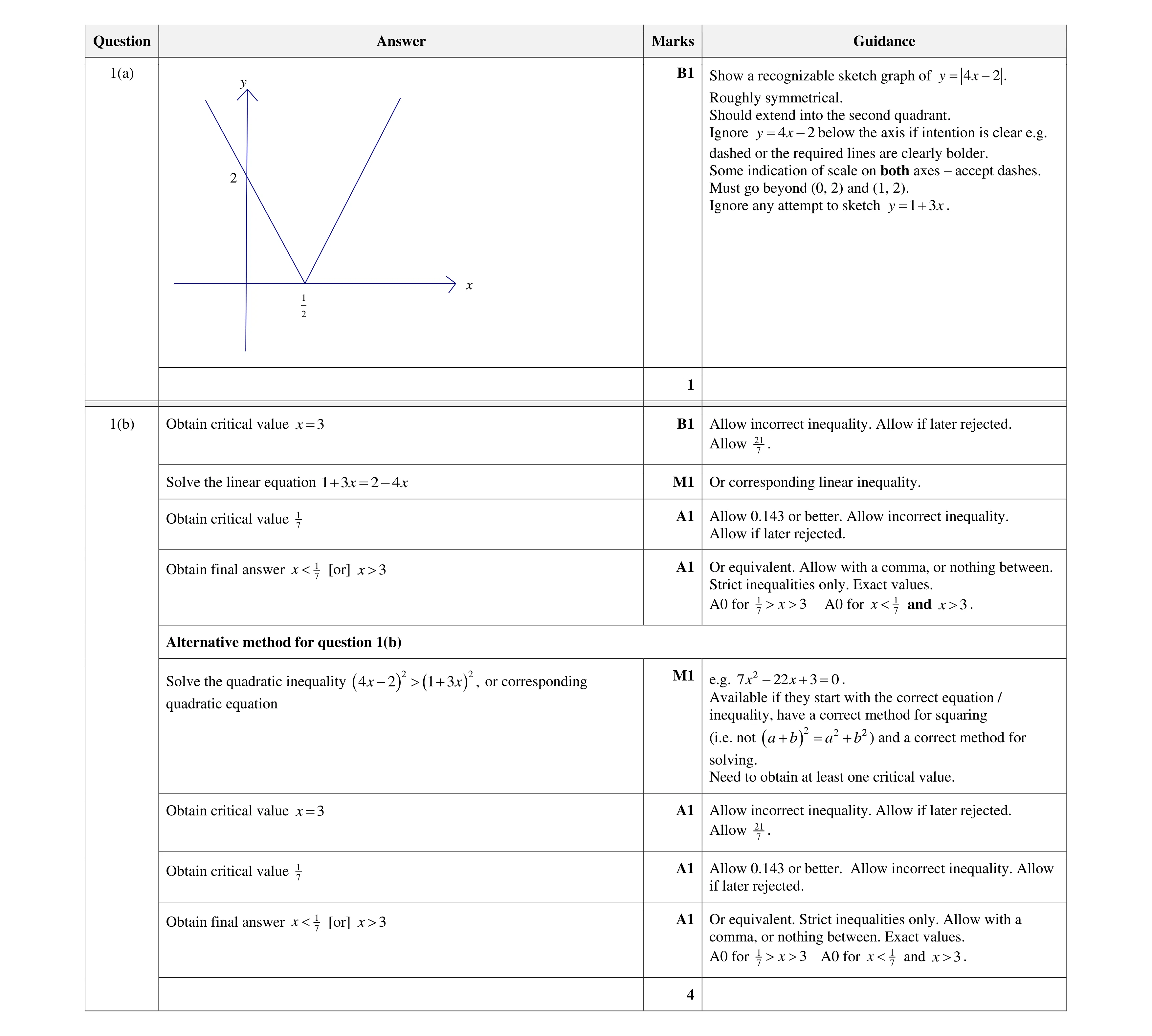 Mark scheme for question 10