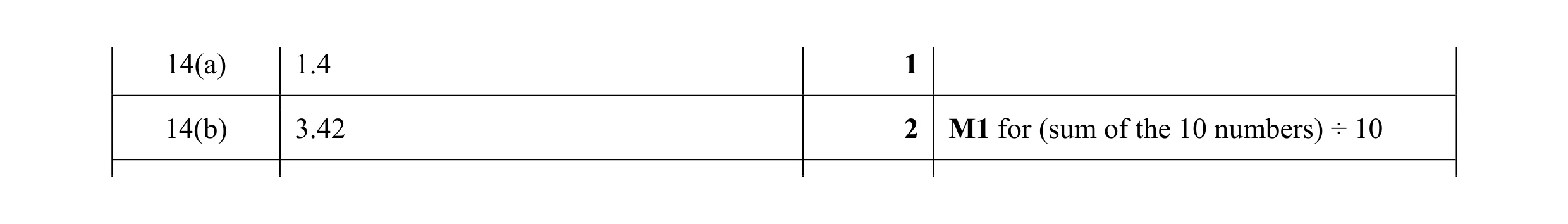 Mark scheme for question 28