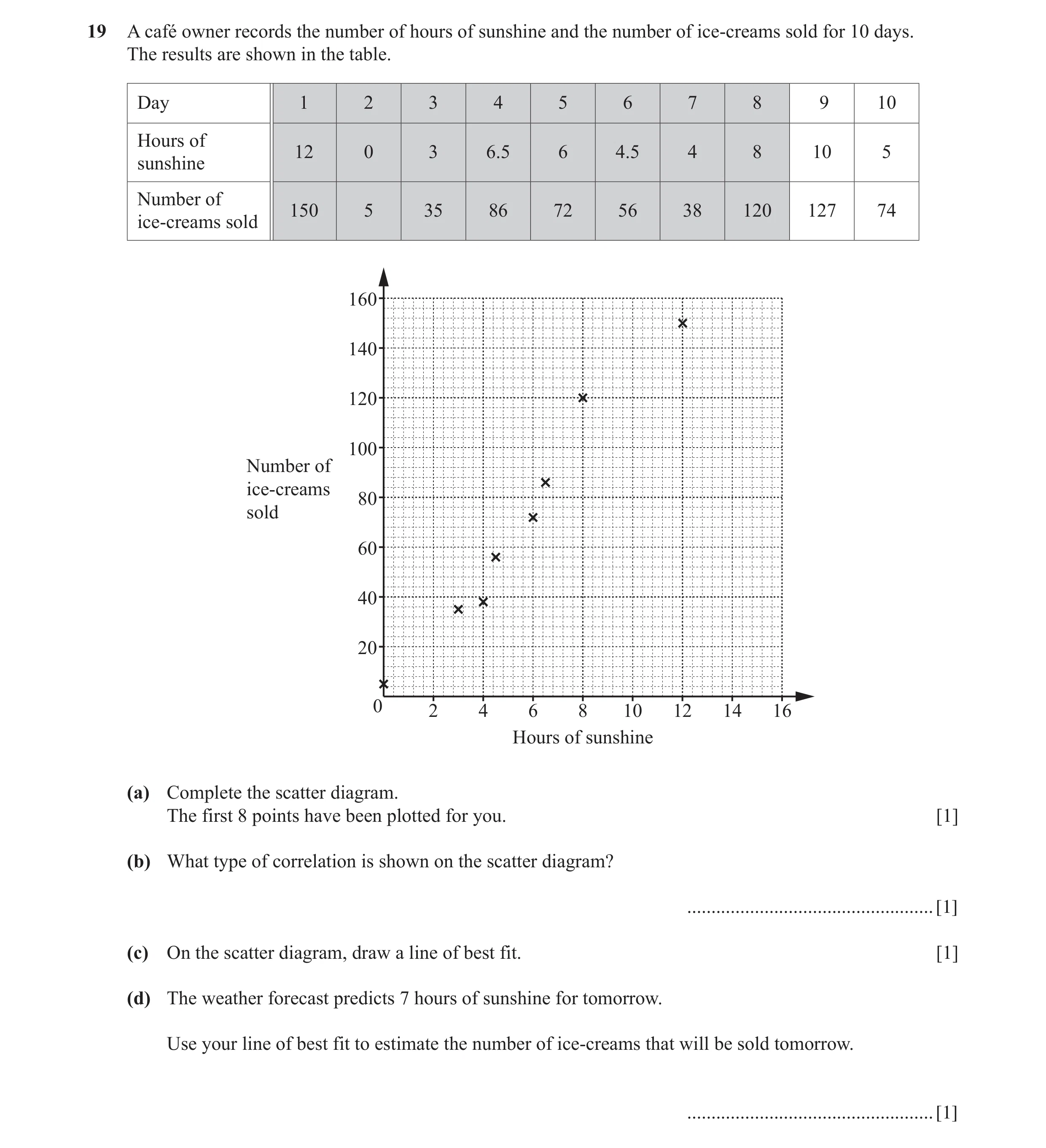Question 17: A café owner records the number of hours of sunshine and the number of ice-creams sold for 10 days. The results are shown in the table. Day…