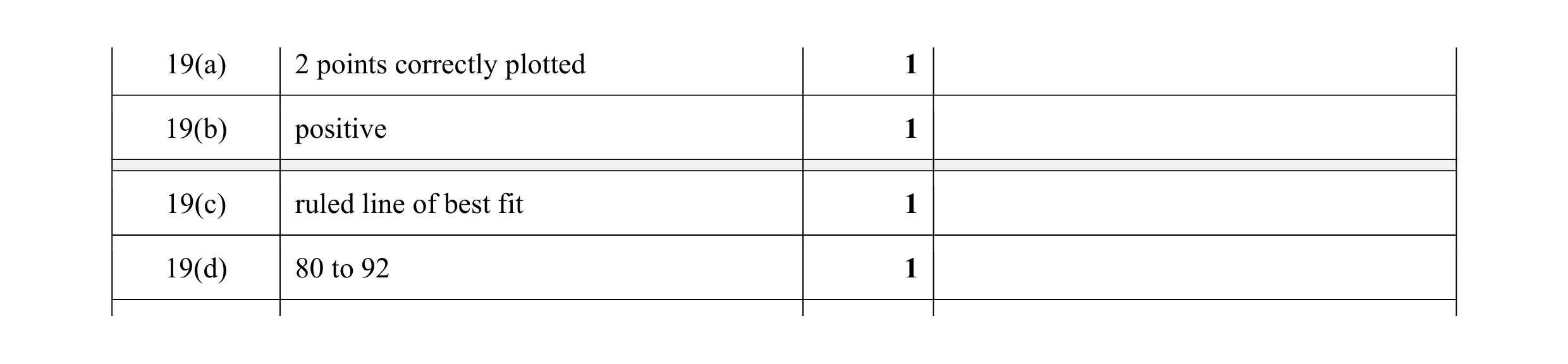 Mark scheme for question 17