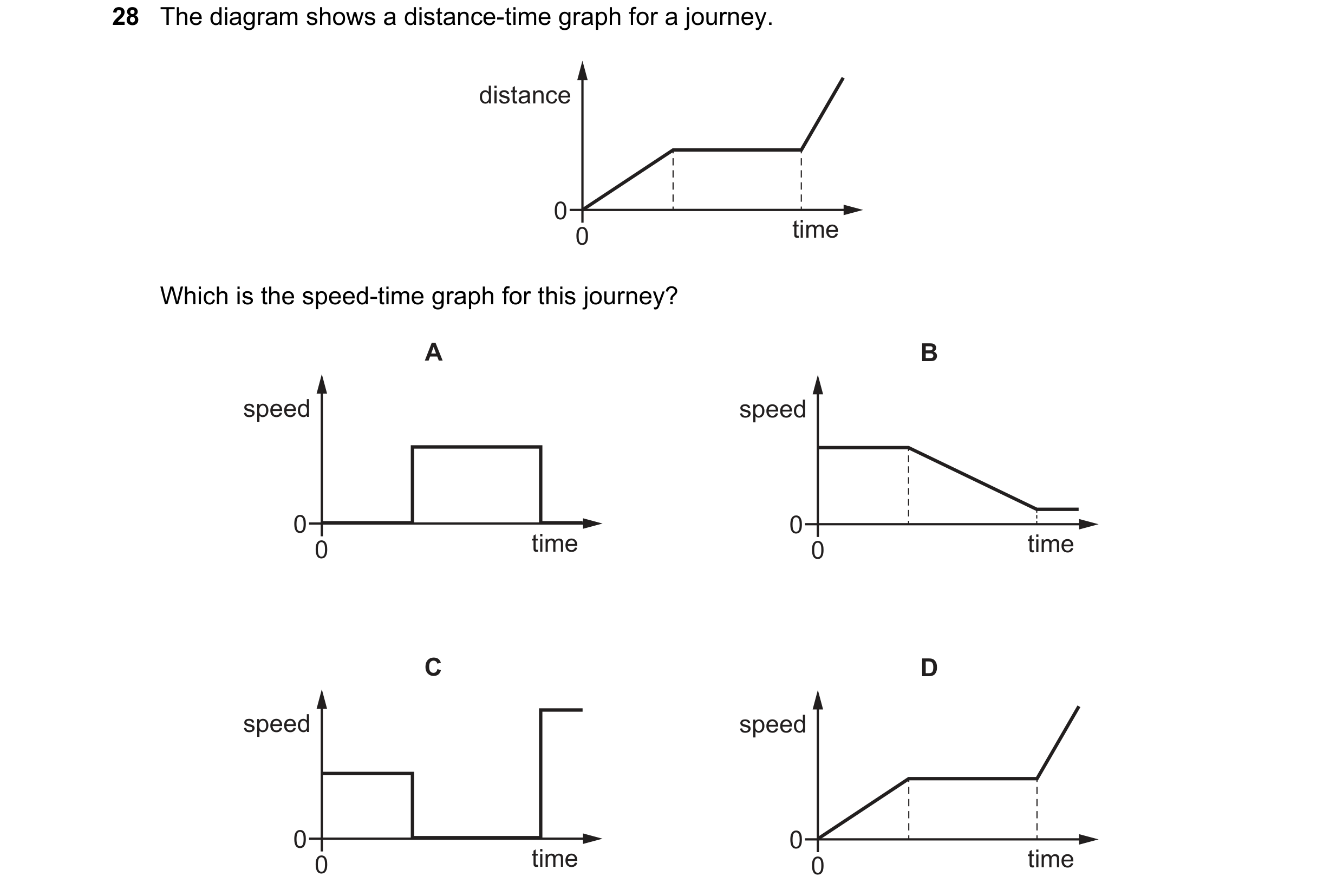 Question 52: The diagram shows a distance-time graph for a journey. distance 0 0 time Which is the speed-time graph for this journey? A B speed speed 0 …