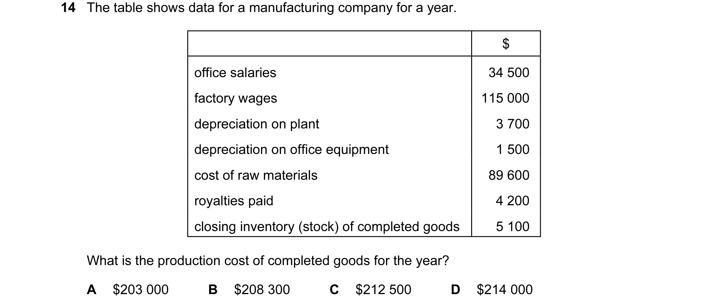Question 145: The table shows data for a manufacturing company for a year. $ office salaries 34 500 factory wages 115 000 depreciation on plant 3 700 dep…