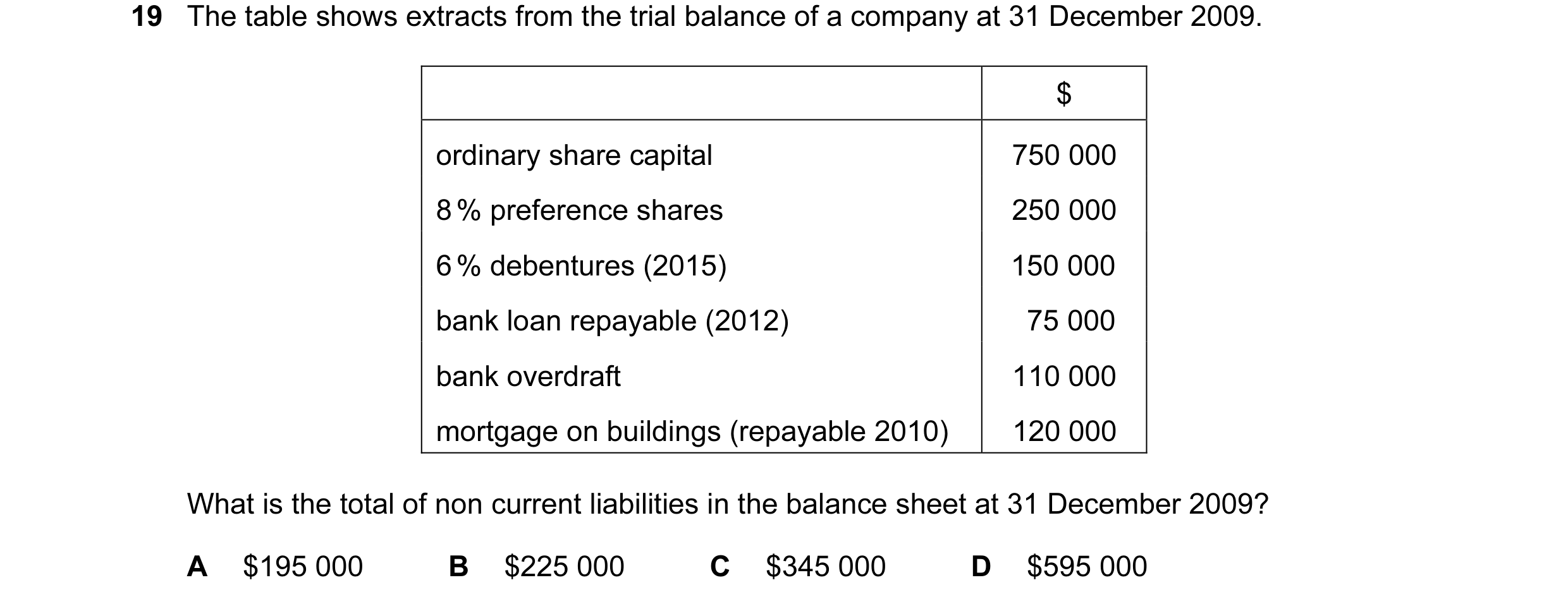 Question 4: The table shows extracts from the trial balance of a company at 31 December 2009. $ ordinary share capital 750 000 8 % preference shares 25…