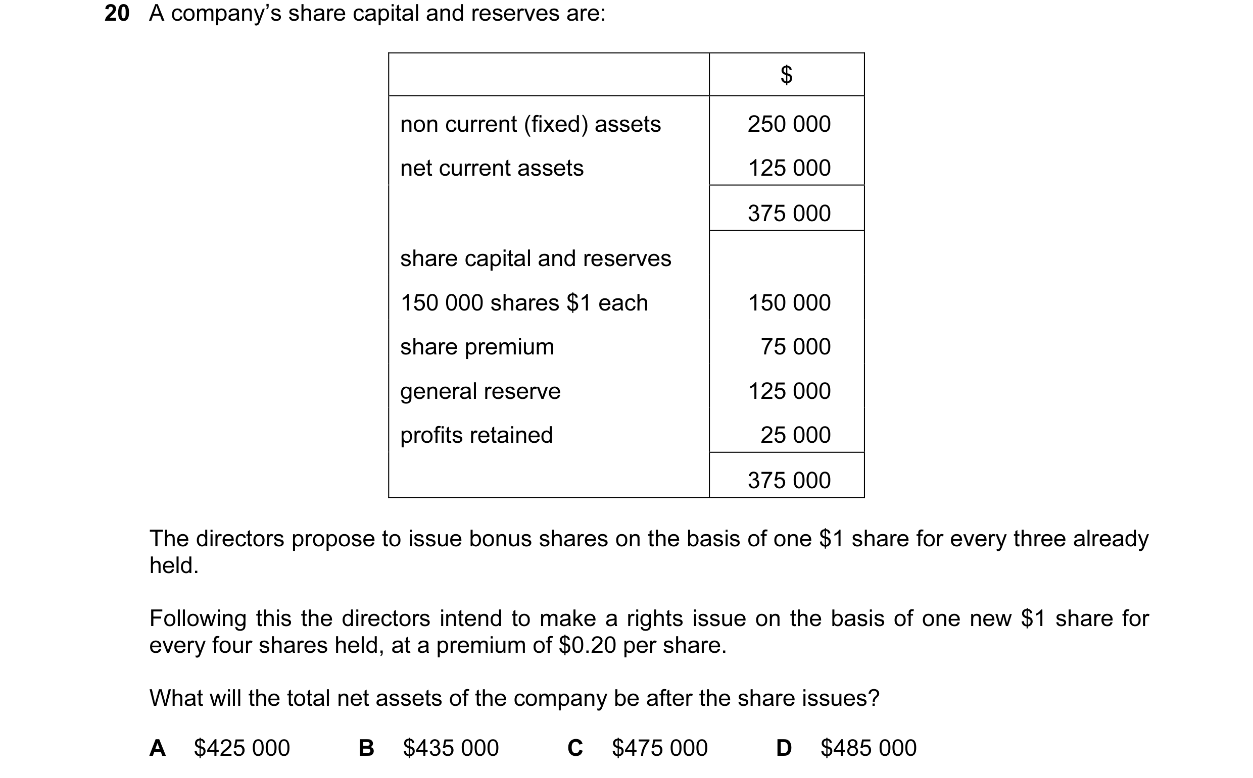 Question 5: A company’s share capital and reserves are: $ non current (fixed) assets 250 000 net current assets 125 000 375 000 share capital and reser…