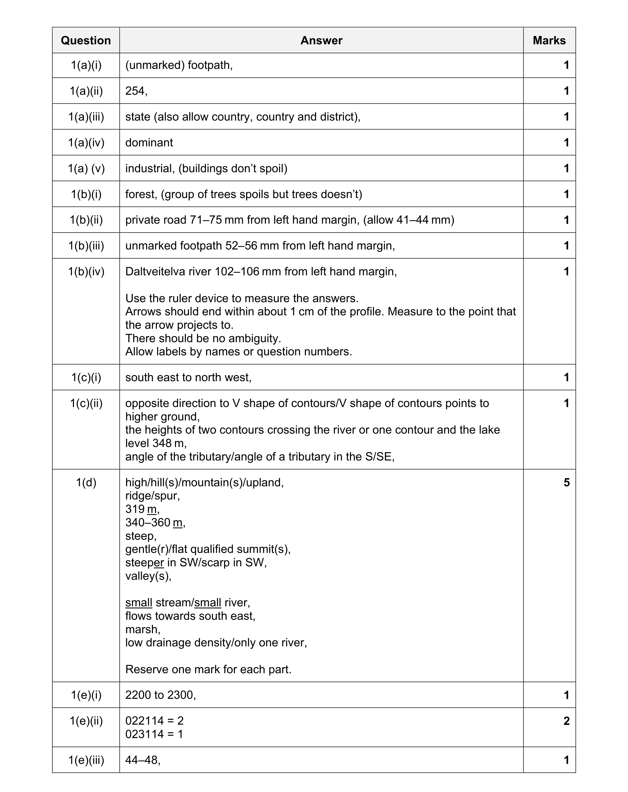 Mark scheme for question 11