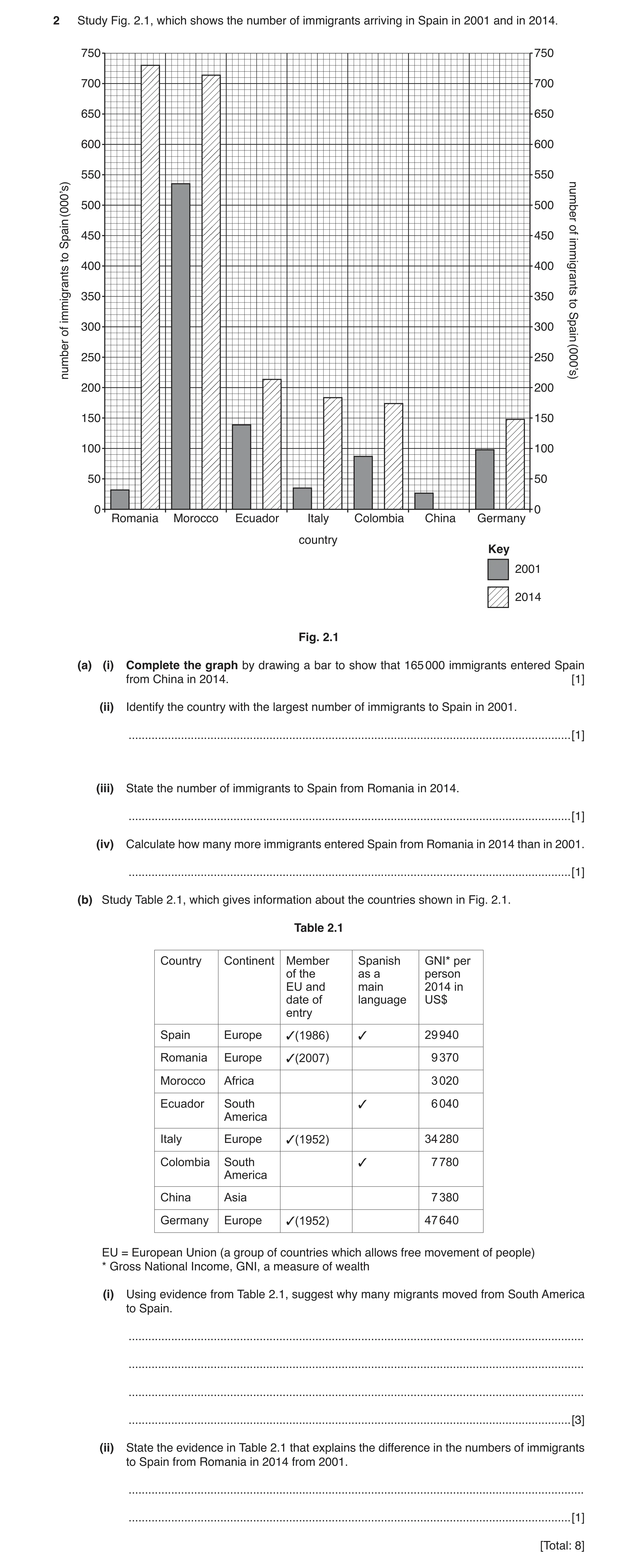 Question 3: Study Fig. 2.1, which shows the number of immigrants arriving in Spain in 2001 and in 2014. 750 750 700 700 650 650 600 600 550 550 (000’s)…