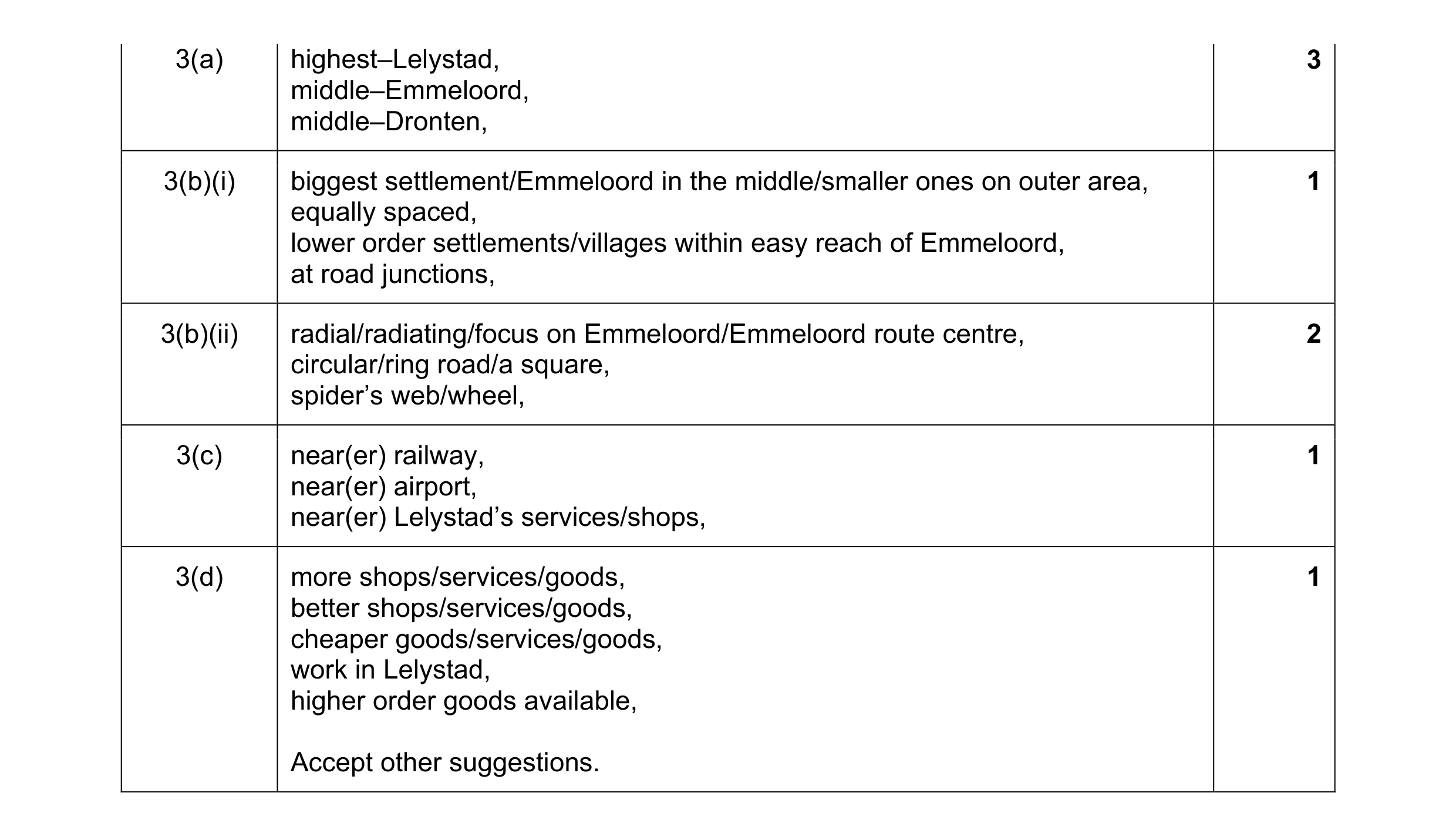 Mark scheme for question 12