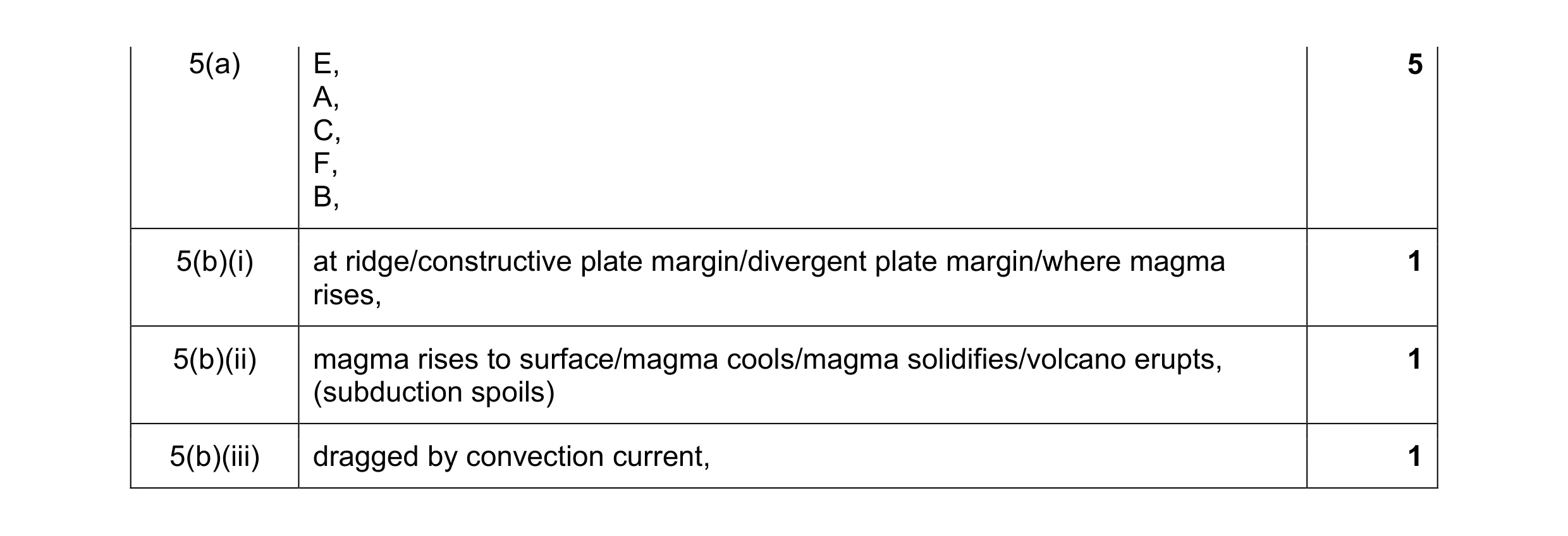 Mark scheme for question 5