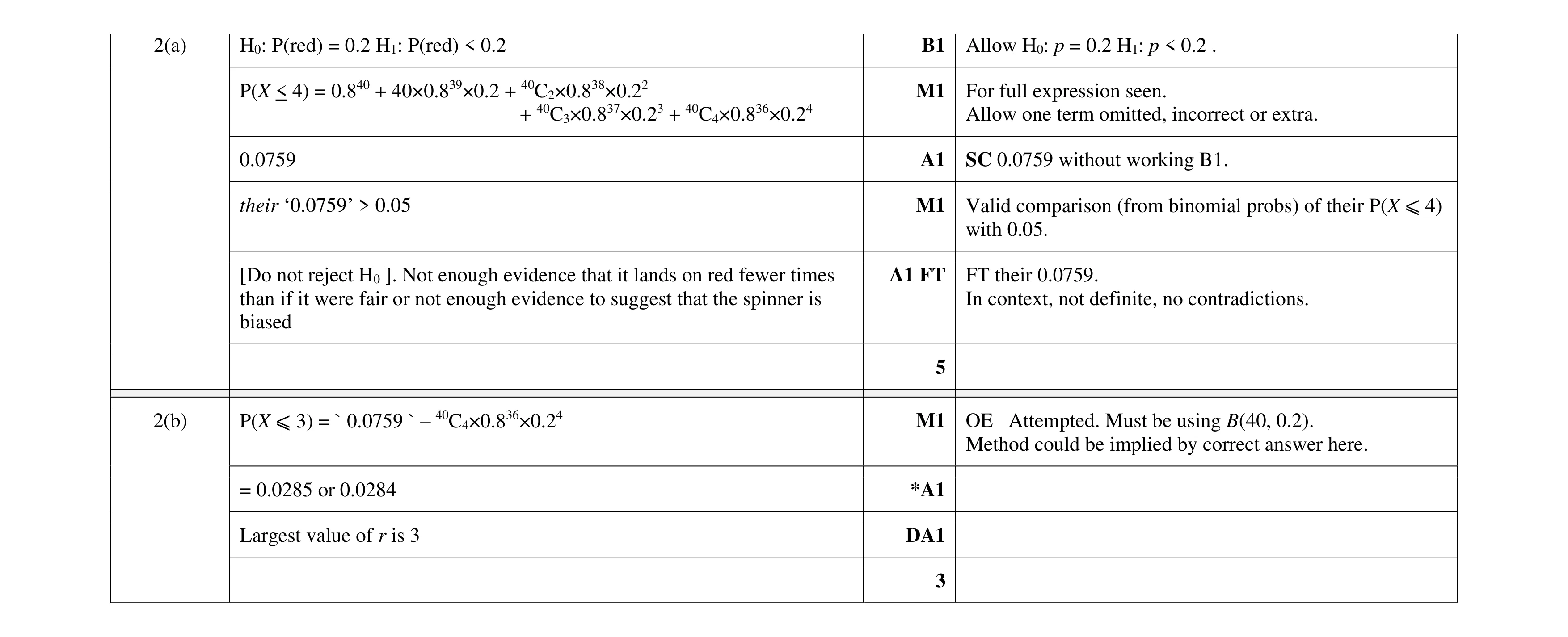 Mark scheme for question 162