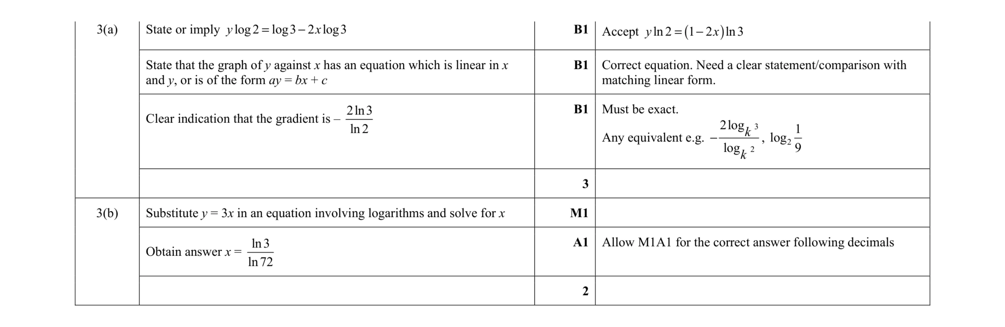 Mark scheme for question 46