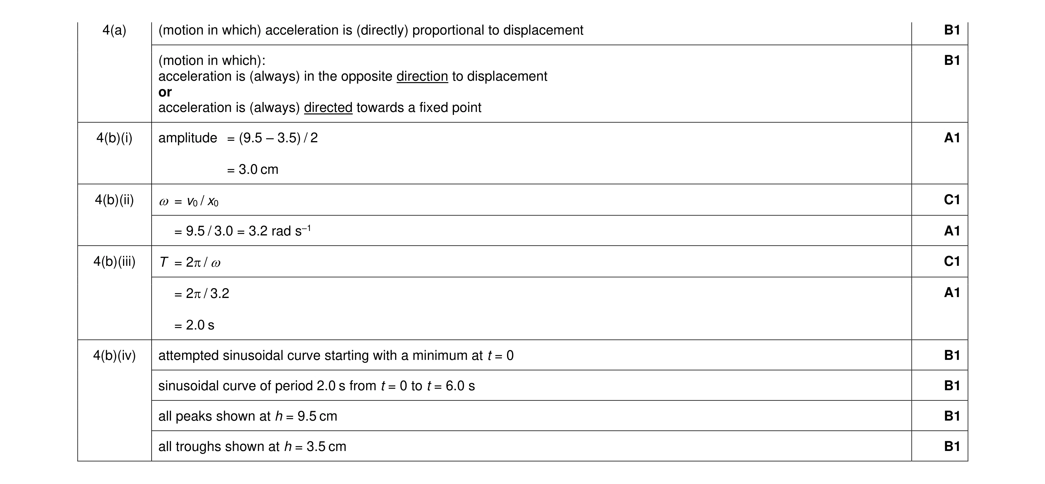 Mark scheme for question 48