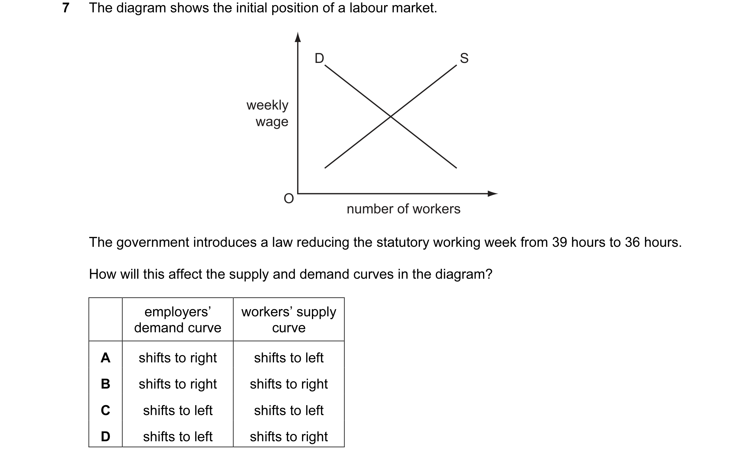 Question 8: The diagram shows the initial position of a labour market. D S weekly wage O number of workers The government introduces a law reducing the…