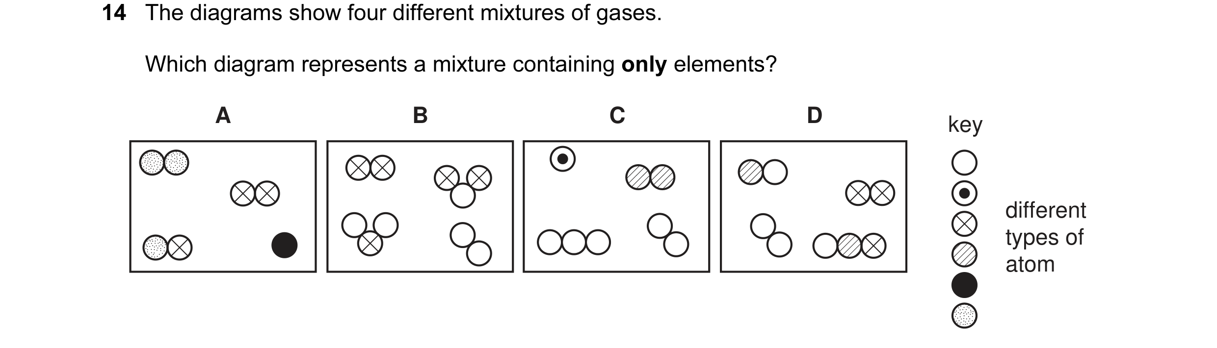 Question 17: The diagrams show four different mixtures of gases. Which diagram represents a mixture containing only elements? A B C D key different type…