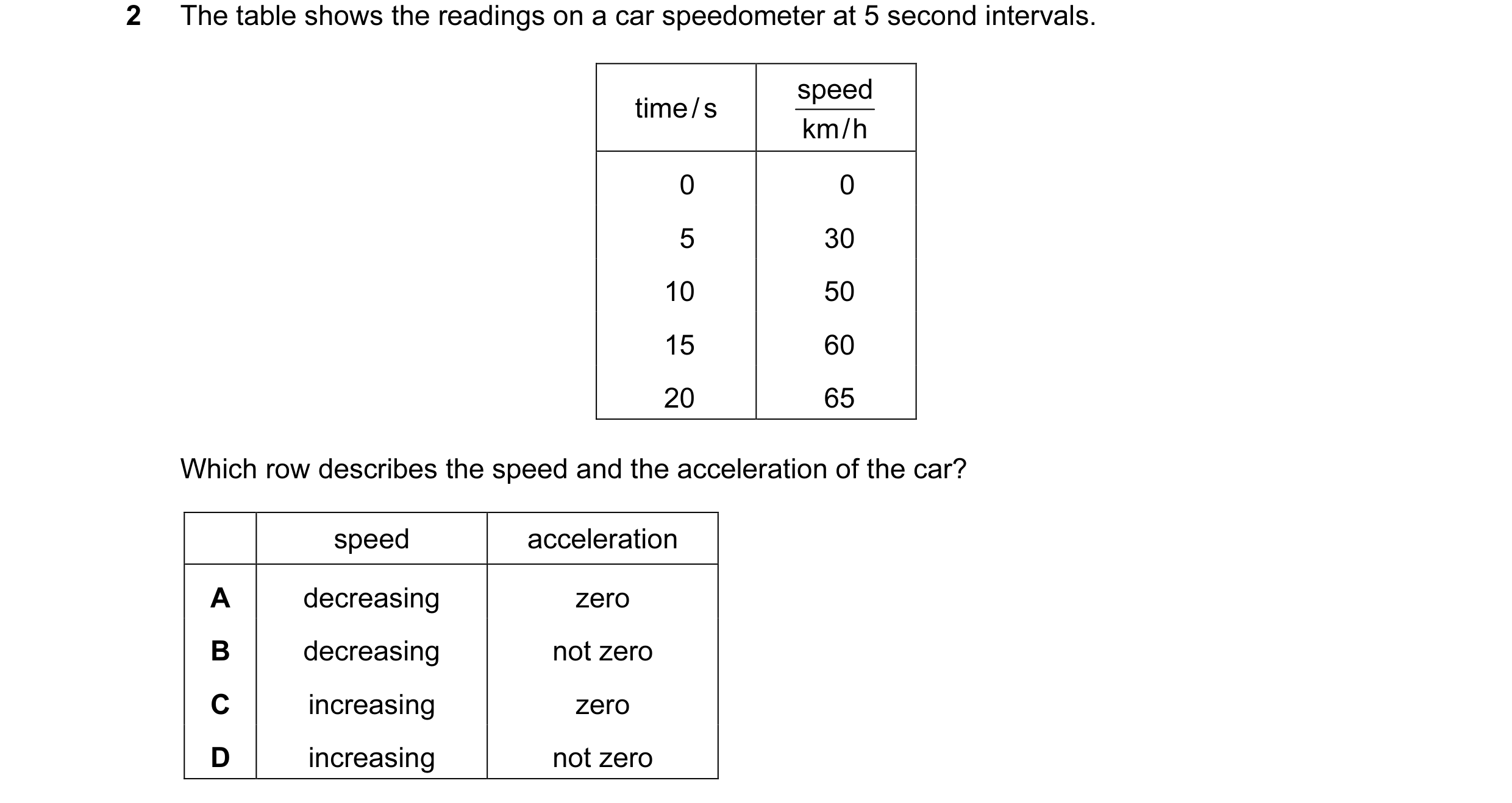 Question 107: The table shows the readings on a car speedometer at 5 second intervals. speed time / s km / h 0 0 5 30 10 50 15 60 20 65 Which row describ…