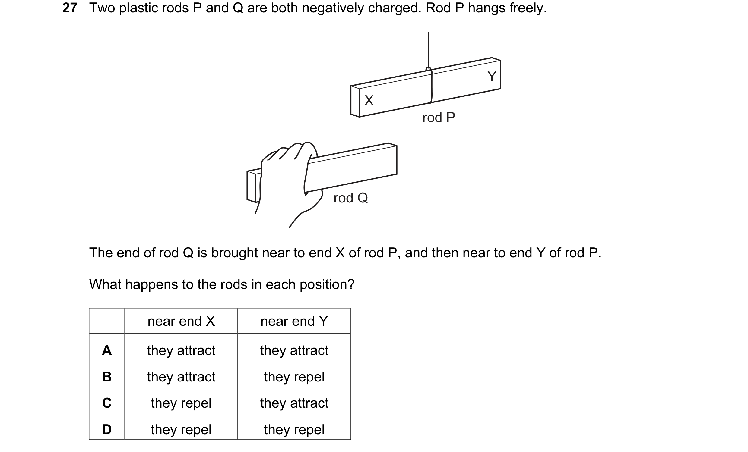 Question 179: Two plastic rods P and Q are both negatively charged. Rod P hangs freely. Y X rod P rod Q The end of rod Q is brought near to end X of rod …