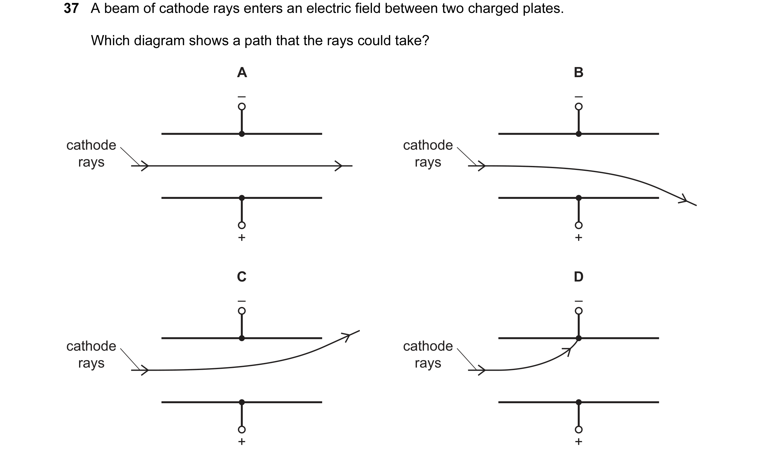 Question 80: A beam of cathode rays enters an electric field between two charged plates. Which diagram shows a path that the rays could take? A B – – ca…