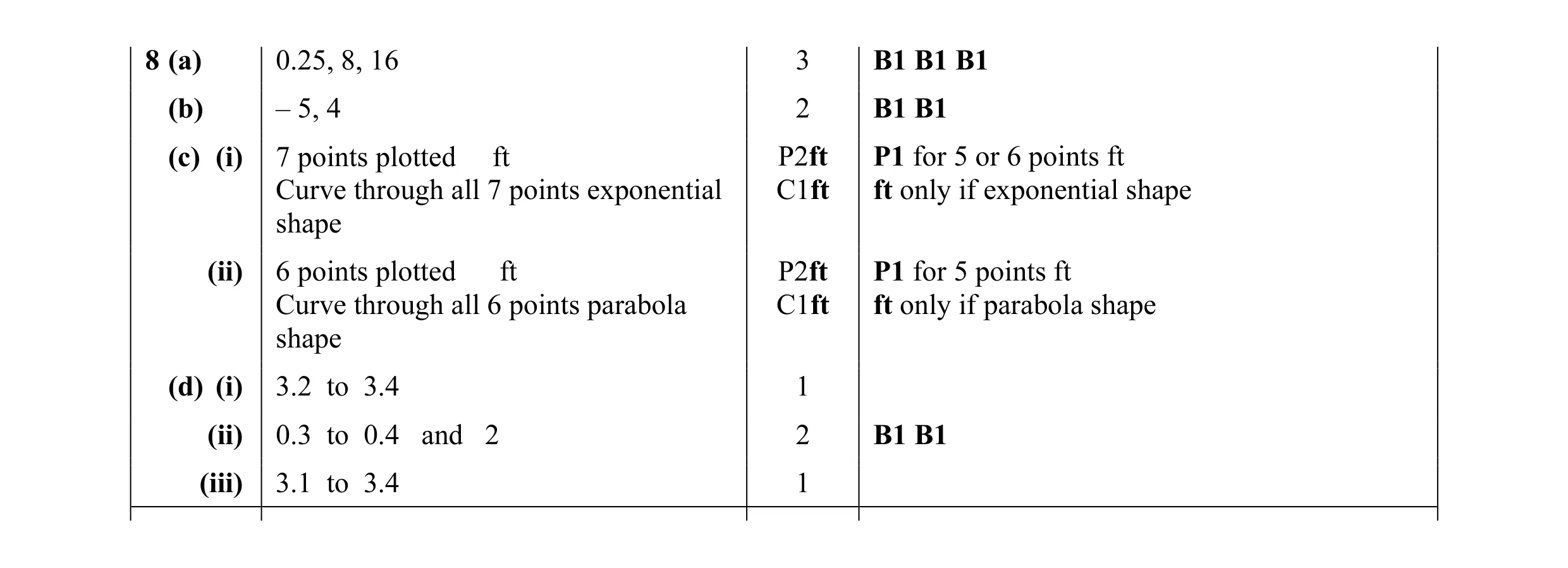 Mark scheme for question 7
