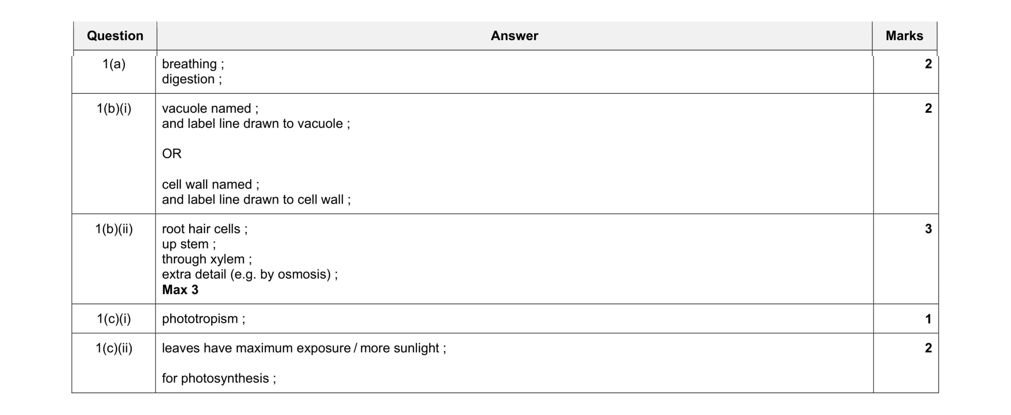 Mark scheme for question 9