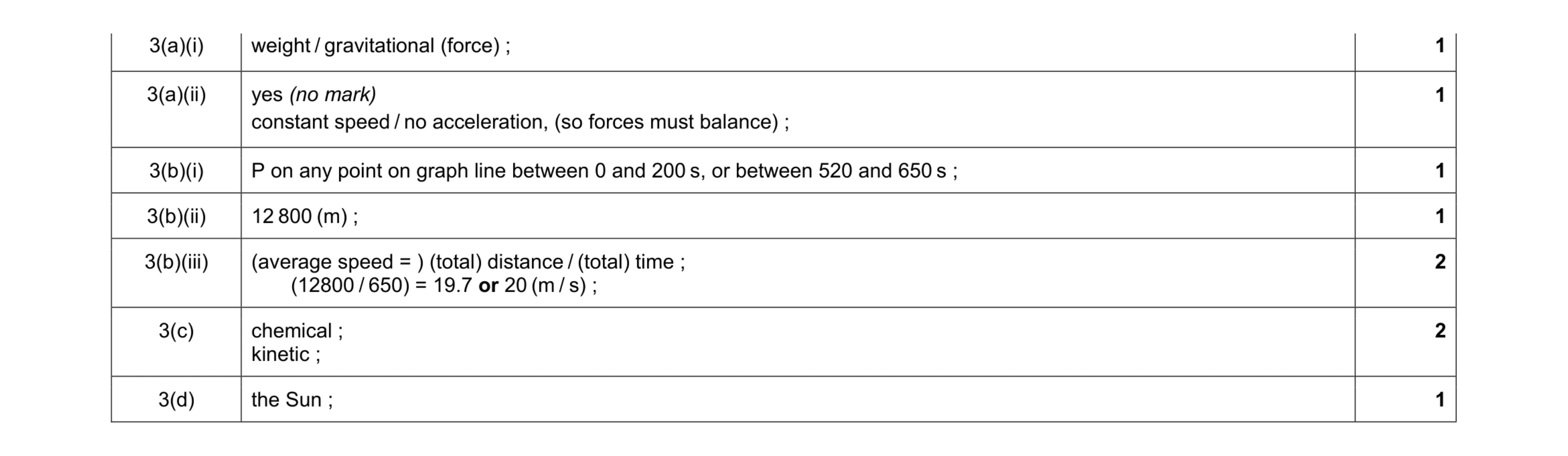 Mark scheme for question 9