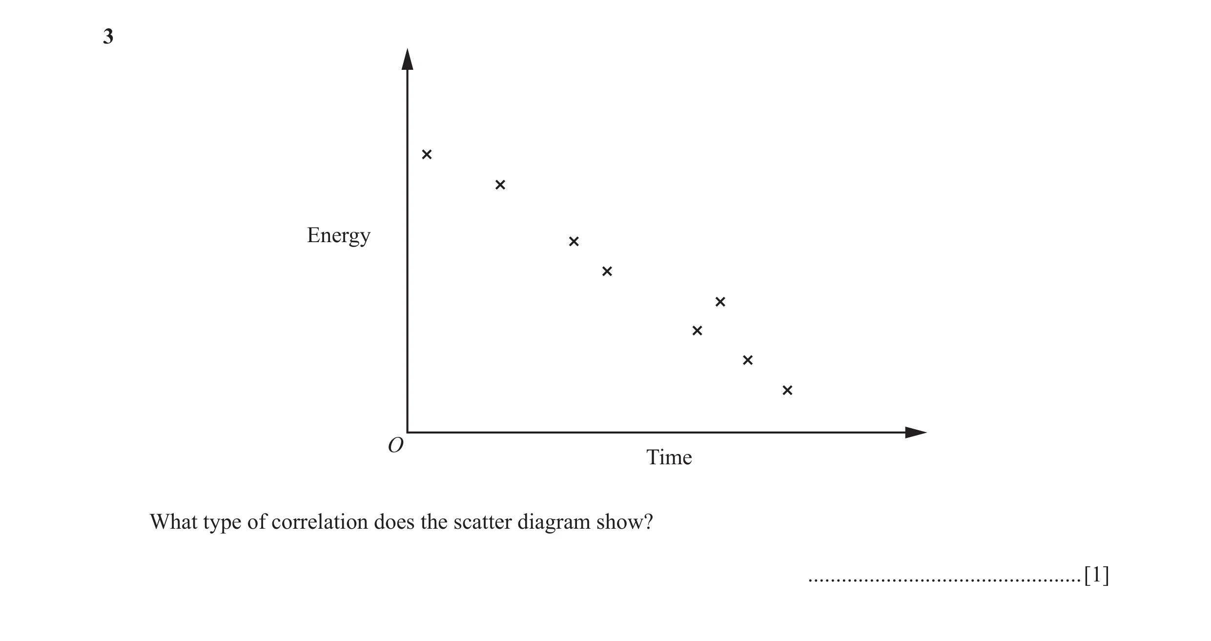 Question 5: Energy O Time What type of correlation does the scatter diagram show? .................................................[1]