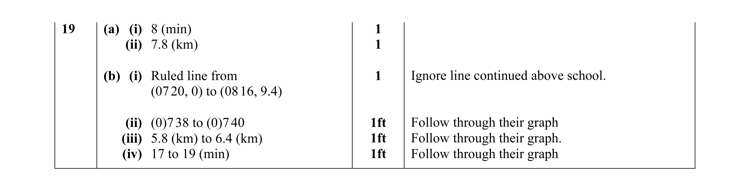 Mark scheme for question 16