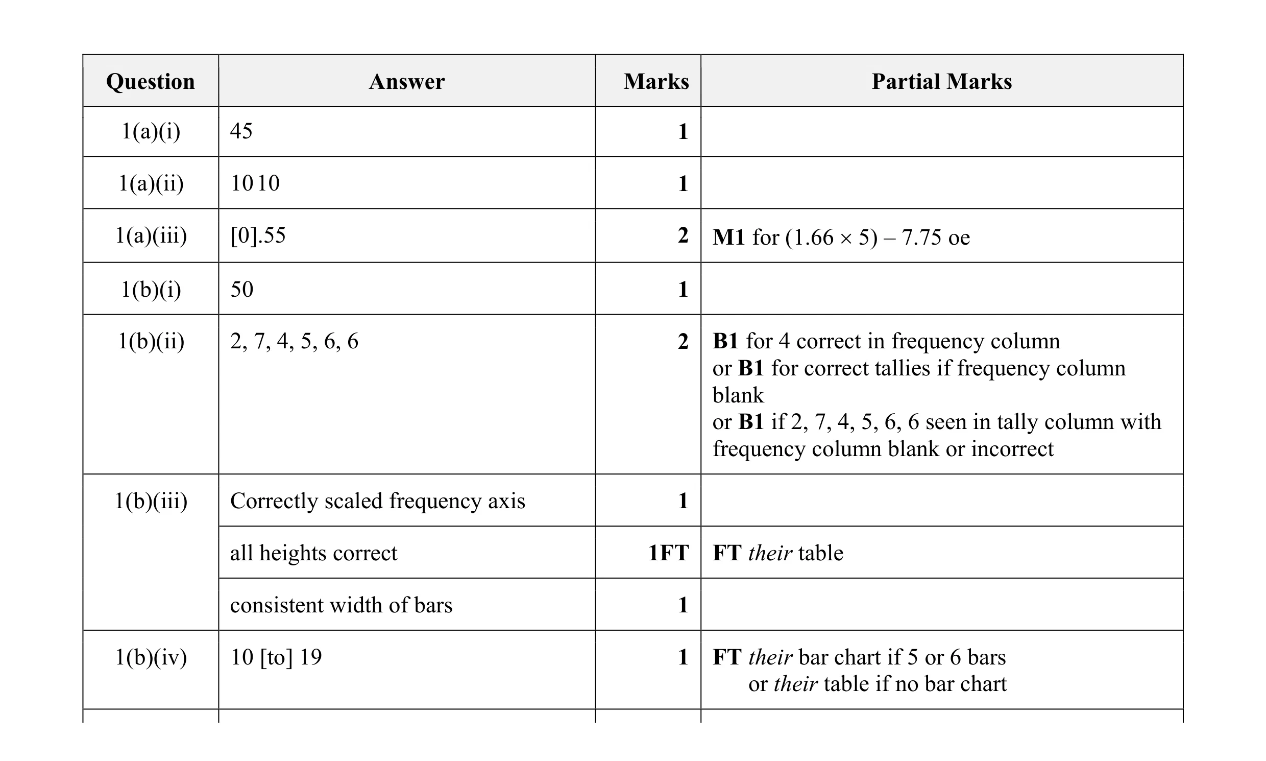 Mark scheme for question 35