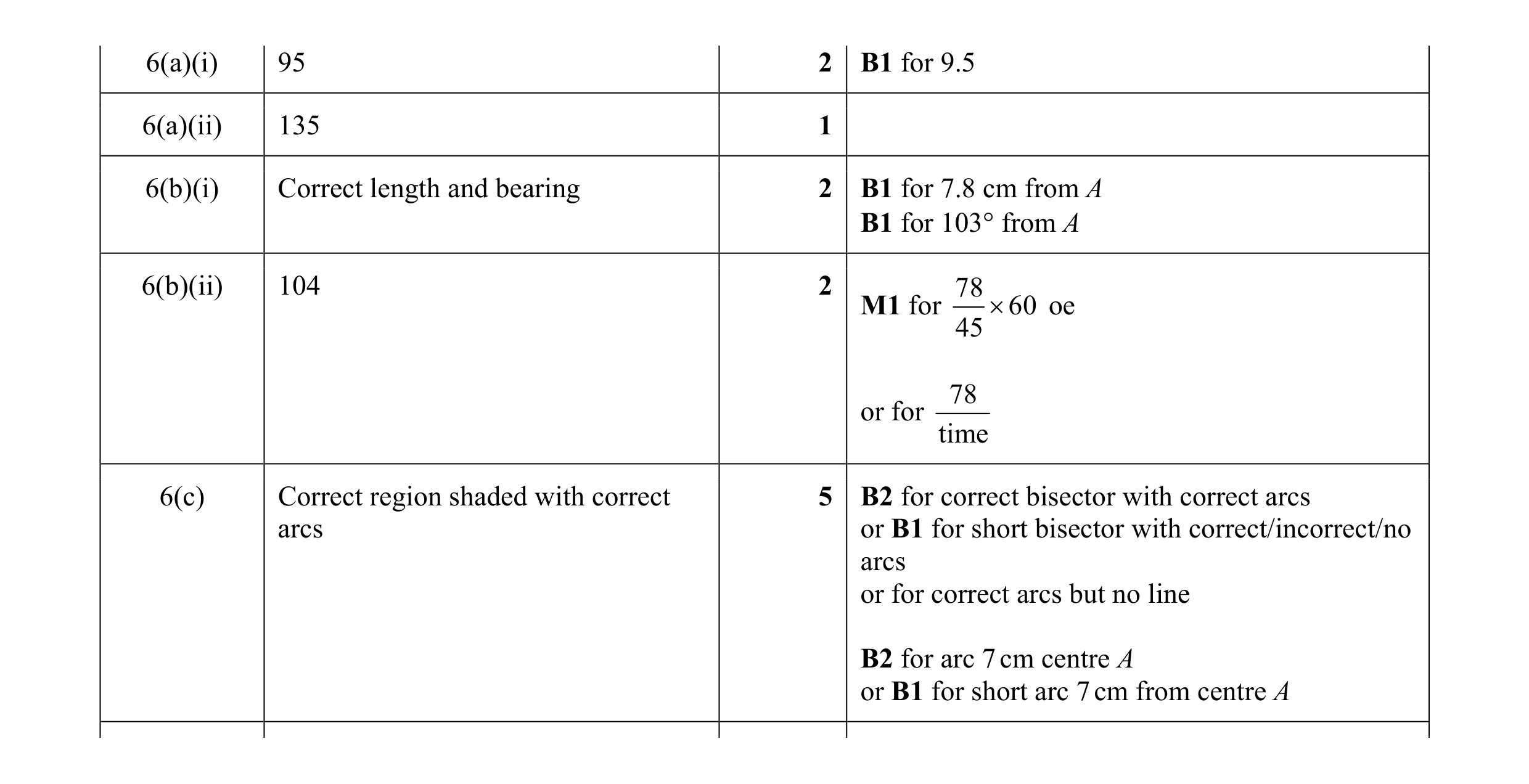 Mark scheme for question 29
