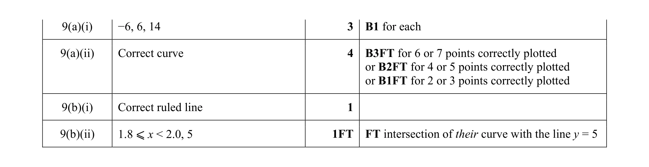 Mark scheme for question 49