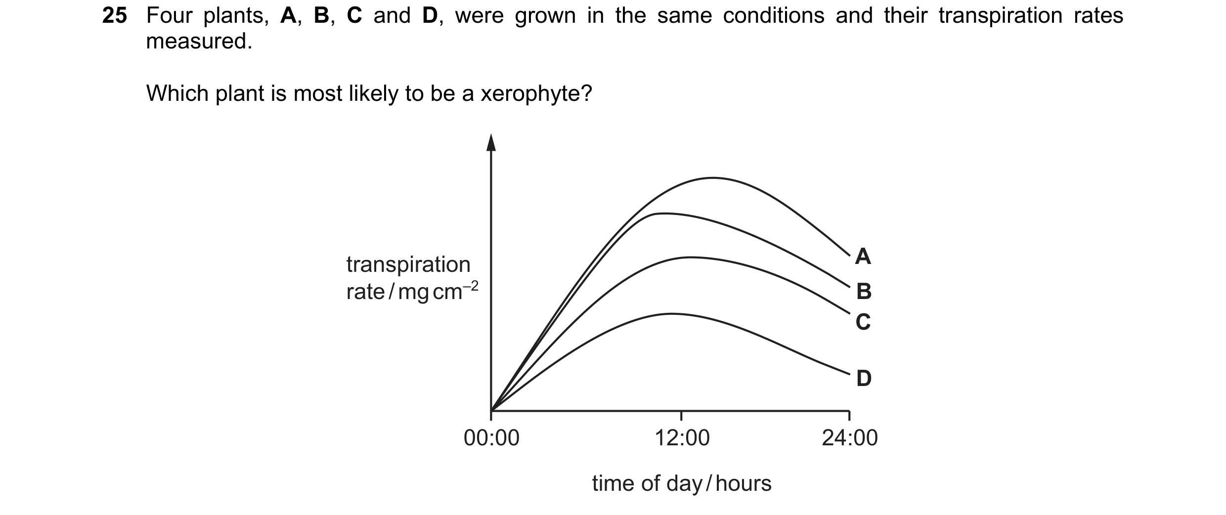 Question 202: Four plants, A, B, C and D, were grown in the same conditions and their transpiration rates measured. Which plant is most likely to be a xe…