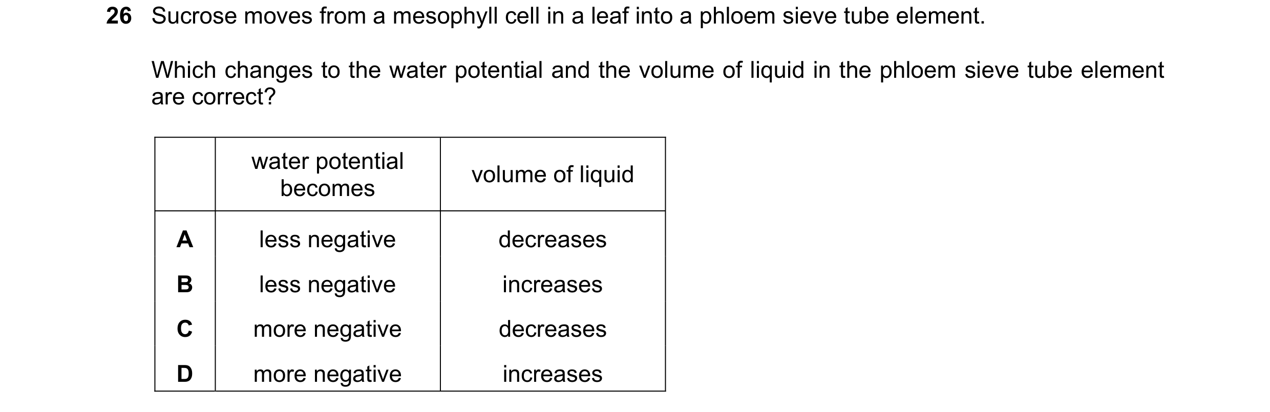 Question 203: Sucrose moves from a mesophyll cell in a leaf into a phloem sieve tube element. Which changes to the water potential and the volume of liqu…