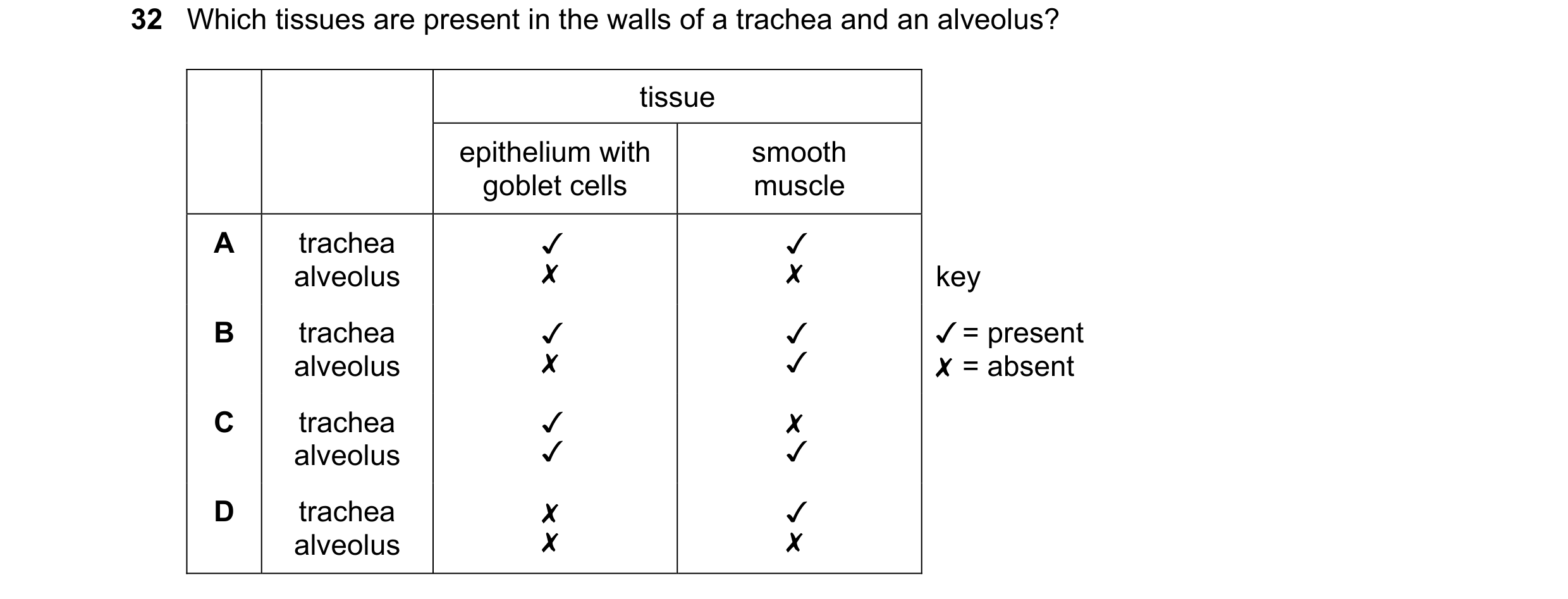 Question 164: Which tissues are present in the walls of a trachea and an alveolus?
tissue
epithelium with
goblet cells
A trachea Jv
alveolus x
B trach…