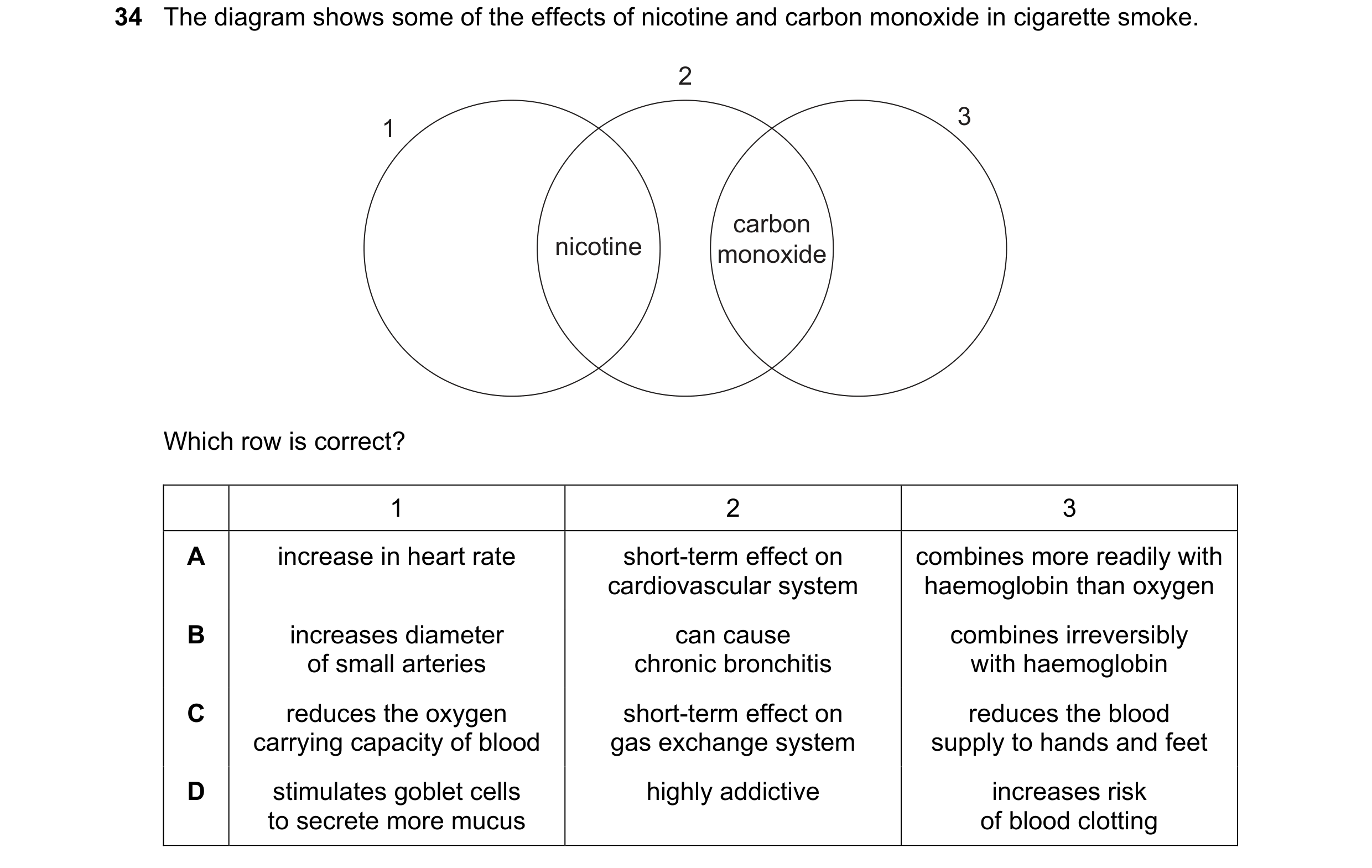 Question 90: The diagram shows some of the effects of nicotine and carbon monoxide in cigarette smoke. 2 3 1 carbon nicotine monoxide Which row is corre…