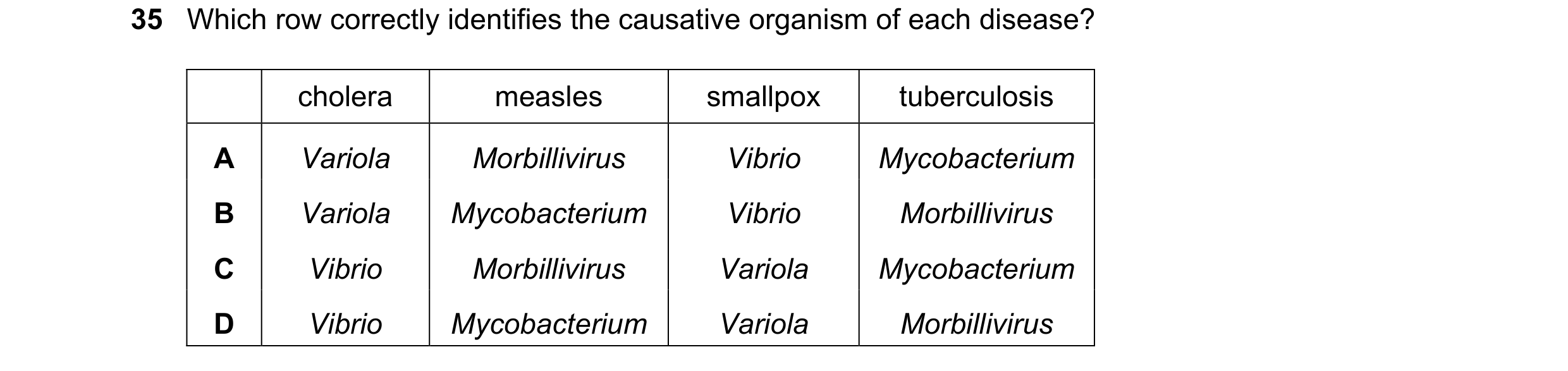 Question 105: Which row correctly identifies the causative organism of each disease? cholera measles smallpox tuberculosis A Variola Morbillivirus Vibrio…