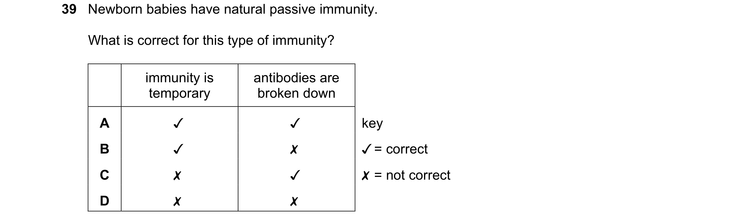 Question 94: Newborn babies have natural passive immunity.
What is correct for this type of immunity?
immunity is antibodies are
temporary broken down…