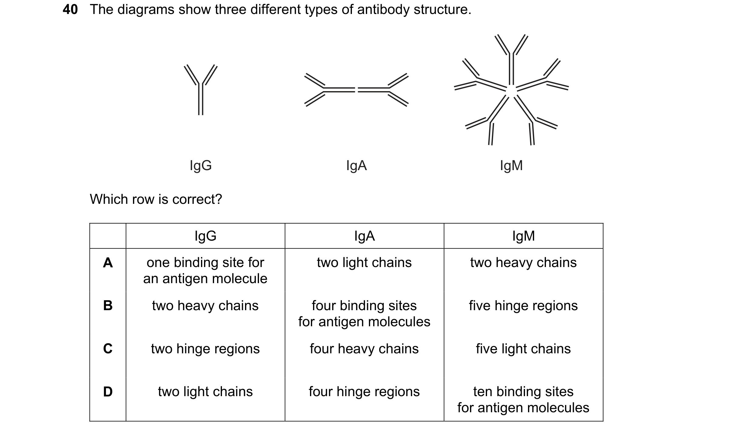 Question 95: The diagrams show three different types of antibody structure. IgG IgA IgM Which row is correct? IgG IgA IgM A one binding site for two lig…