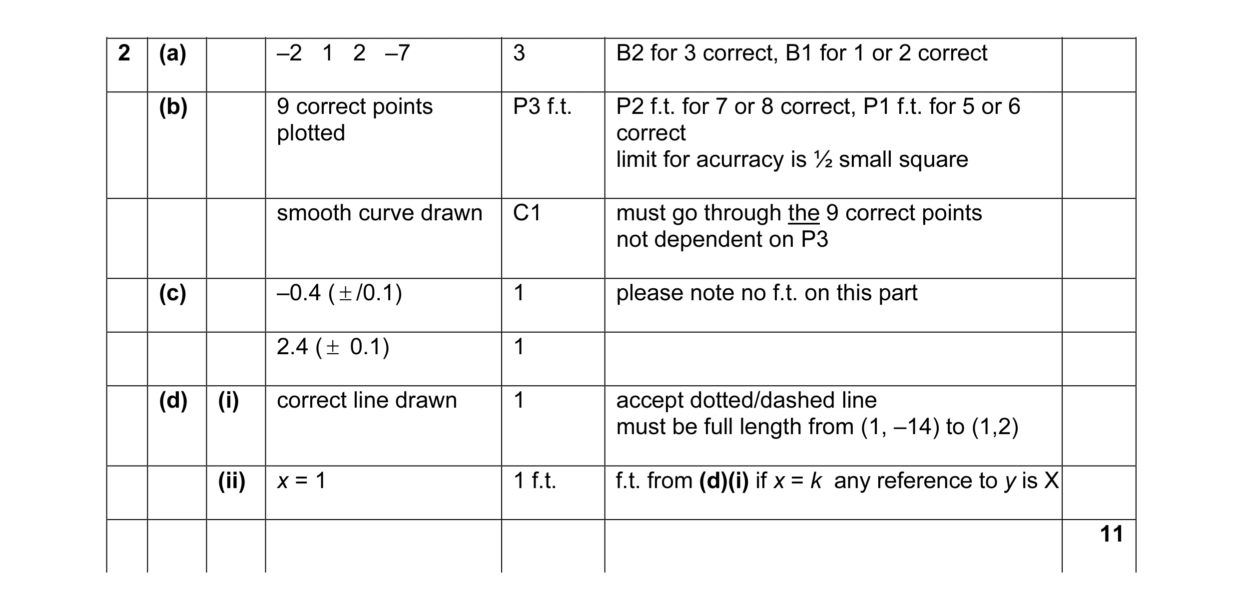 Mark scheme for question 1