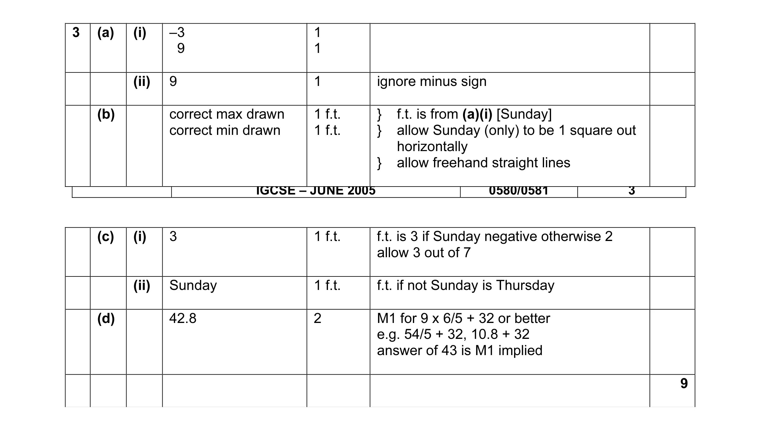 Mark scheme for question 1