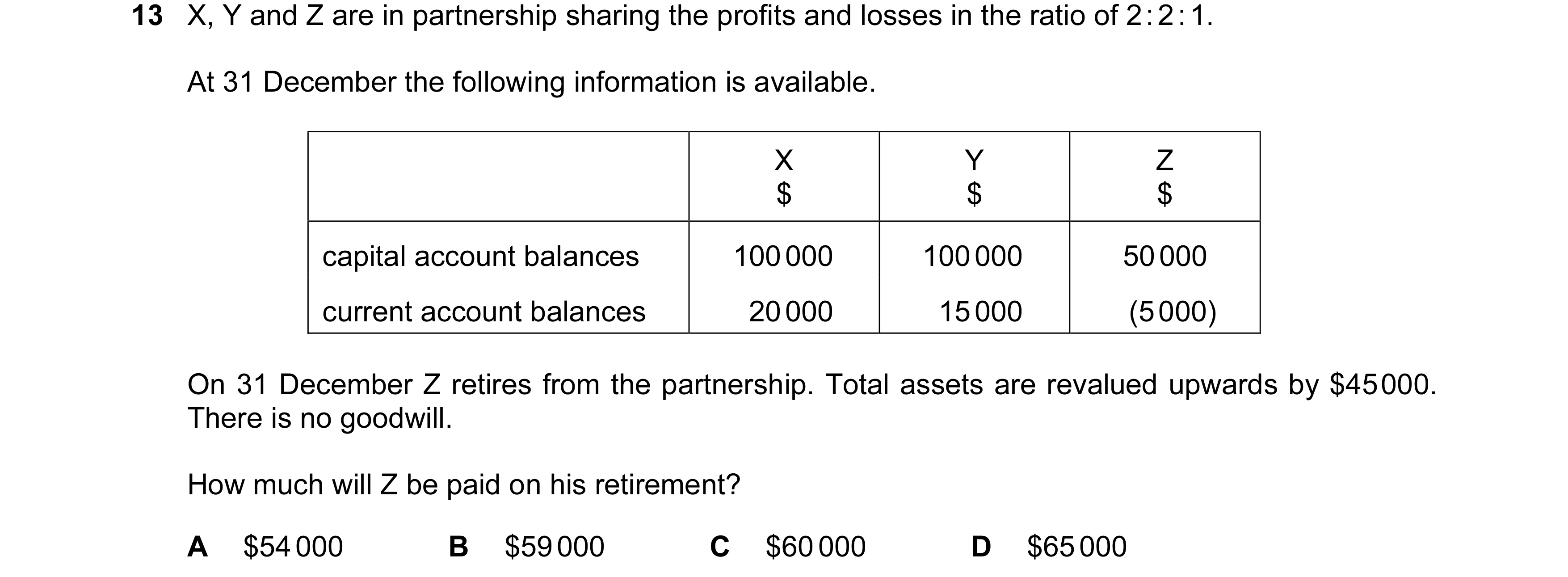 Question 201: X, Y and Z are in partnership sharing the profits and losses in the ratio of 2 : 2 : 1. At 31 December the following information is availab…