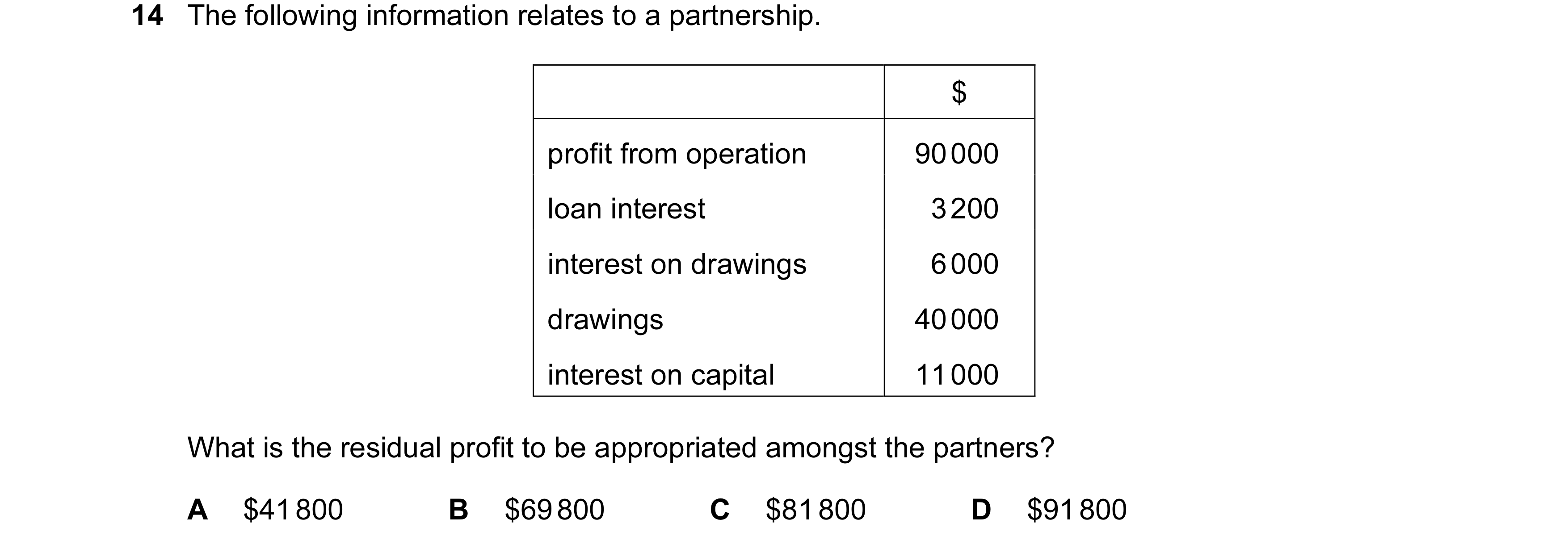 Question 202: The following information relates to a partnership. $ profit from operation 90 000 loan interest 3 200 interest on drawings 6 000 drawings …