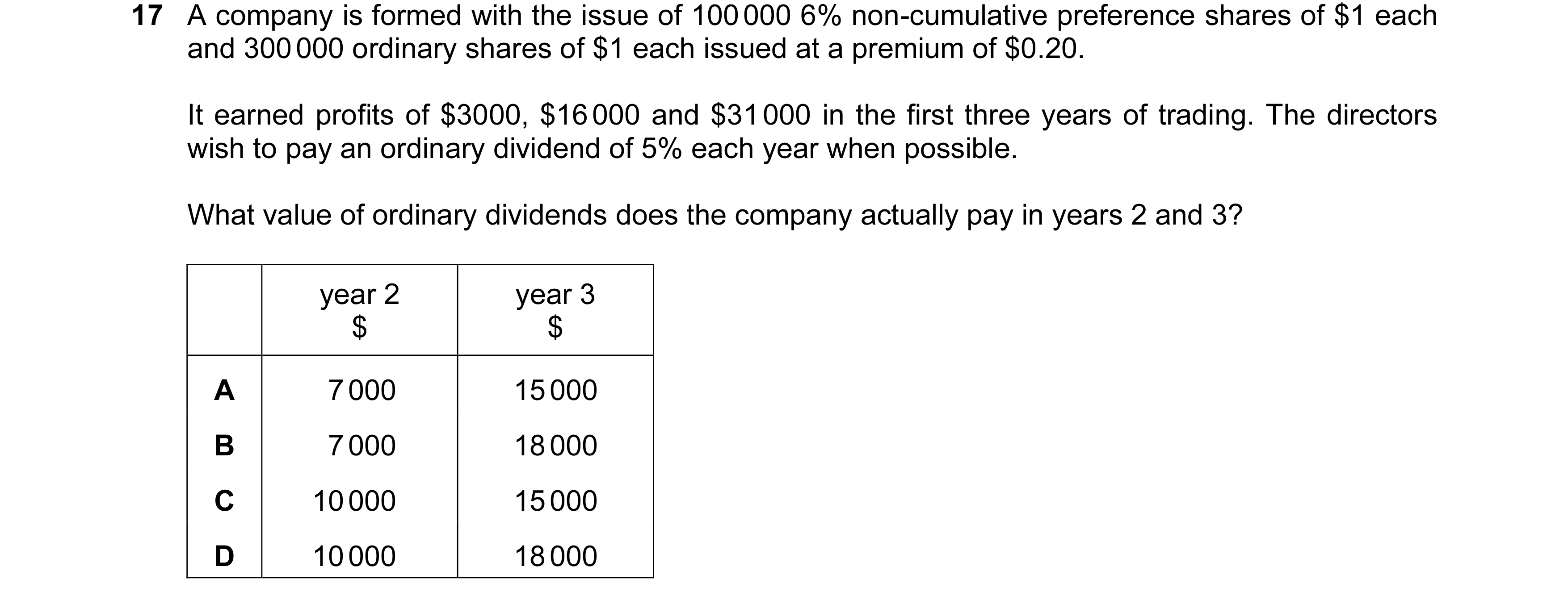 Question 507: A company is formed with the issue of 100 000 6% non-cumulative preference shares of $1 each and 300 000 ordinary shares of $1 each issued …