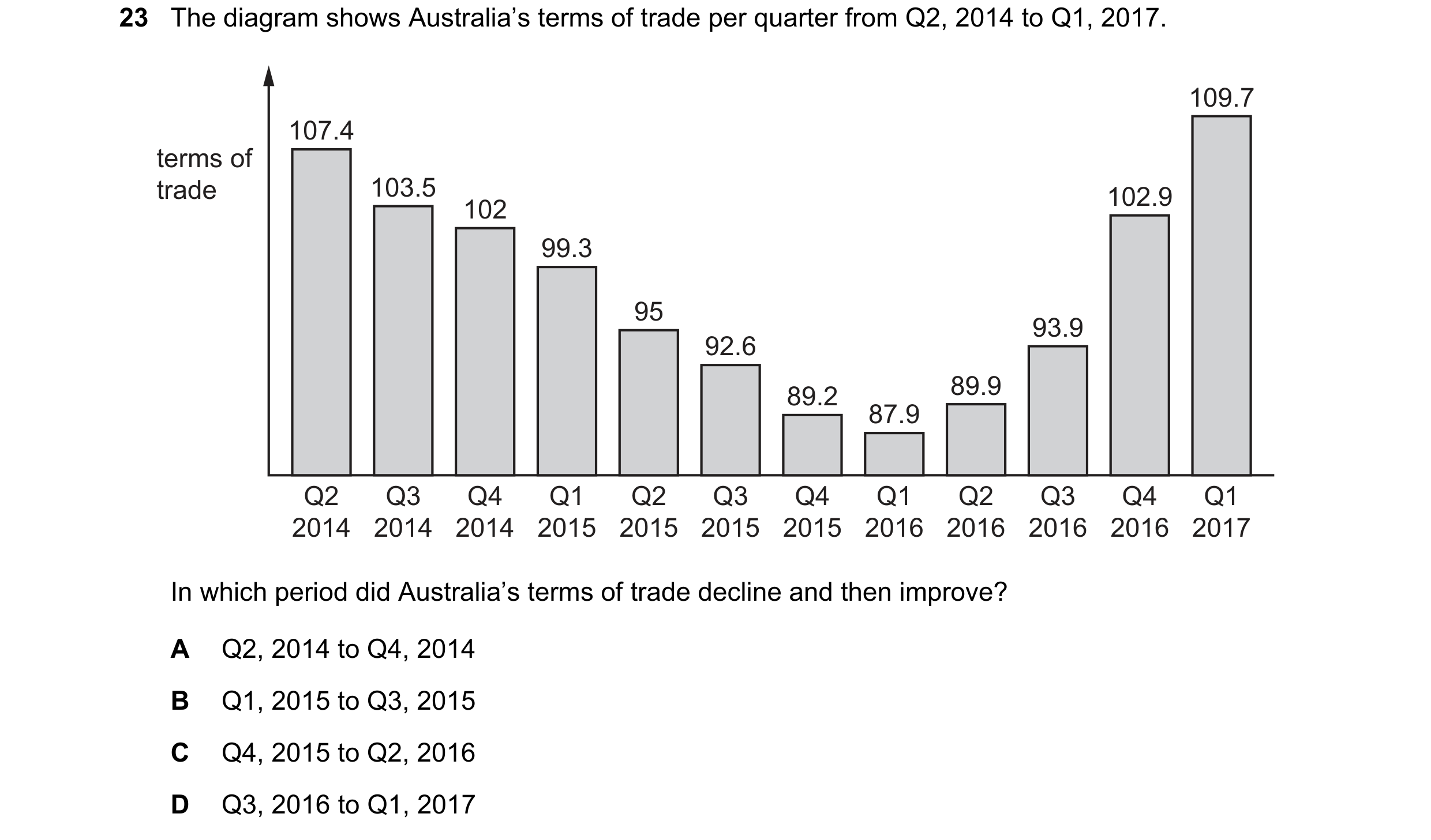 Question 128: The diagram shows Australia’s terms of trade per quarter from Q2, 2014 to Q1, 2017. 109.7 107.4 terms of trade 103.5 102.9 102 99.3 95 93.9…