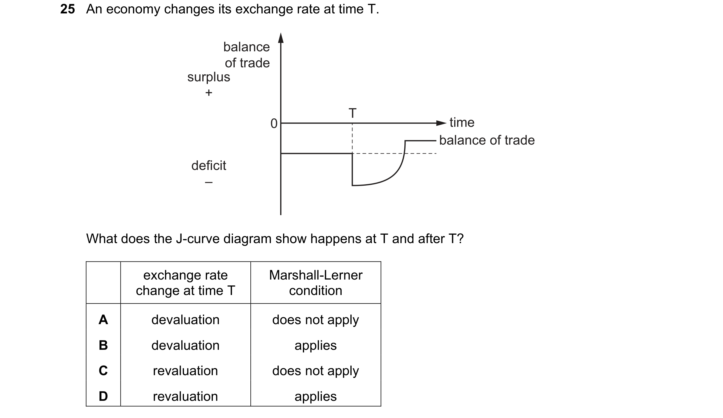 Question 180: An economy changes its exchange rate at time T. balance of trade surplus + T 0 time balance of trade deficit – What does the J-curve diagra…