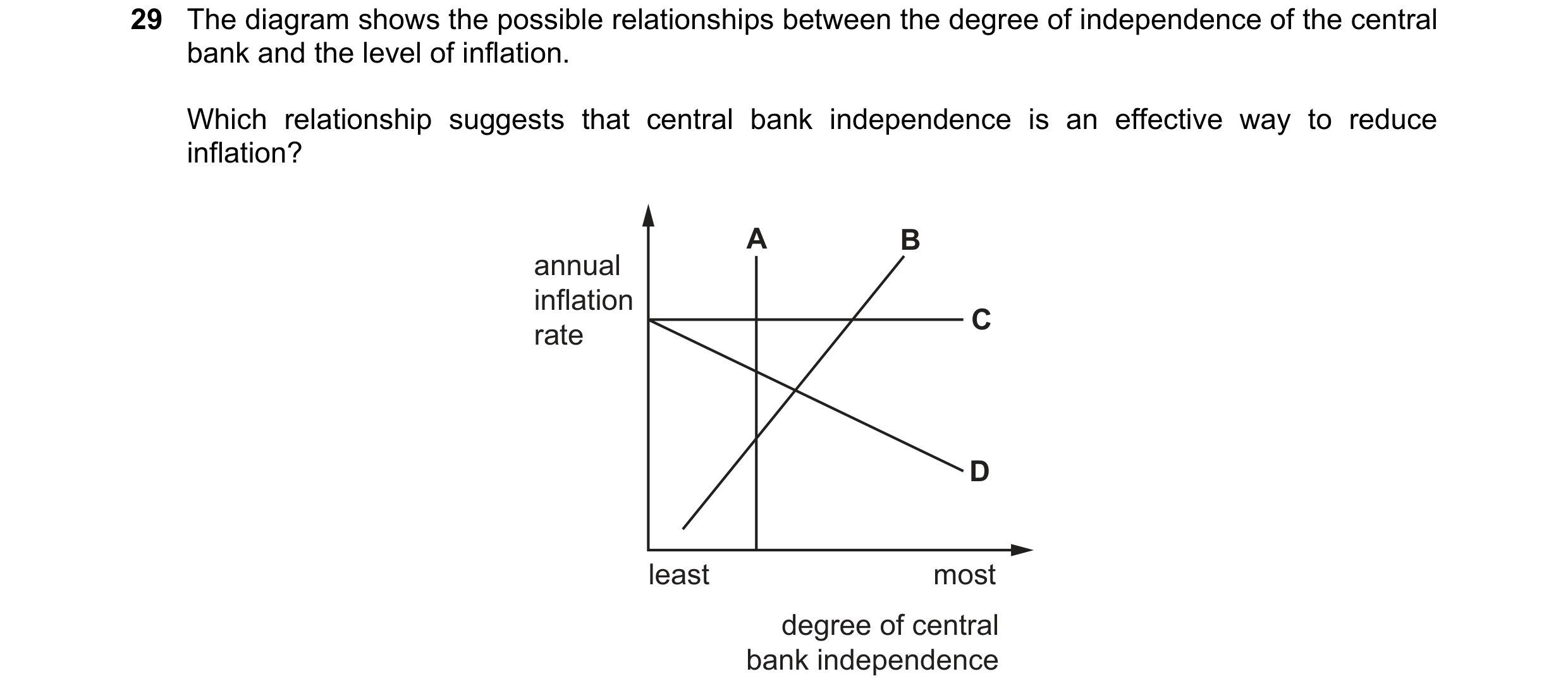 Question 47: The diagram shows the possible relationships between the degree of independence of the central bank and the level of inflation. Which relat…
